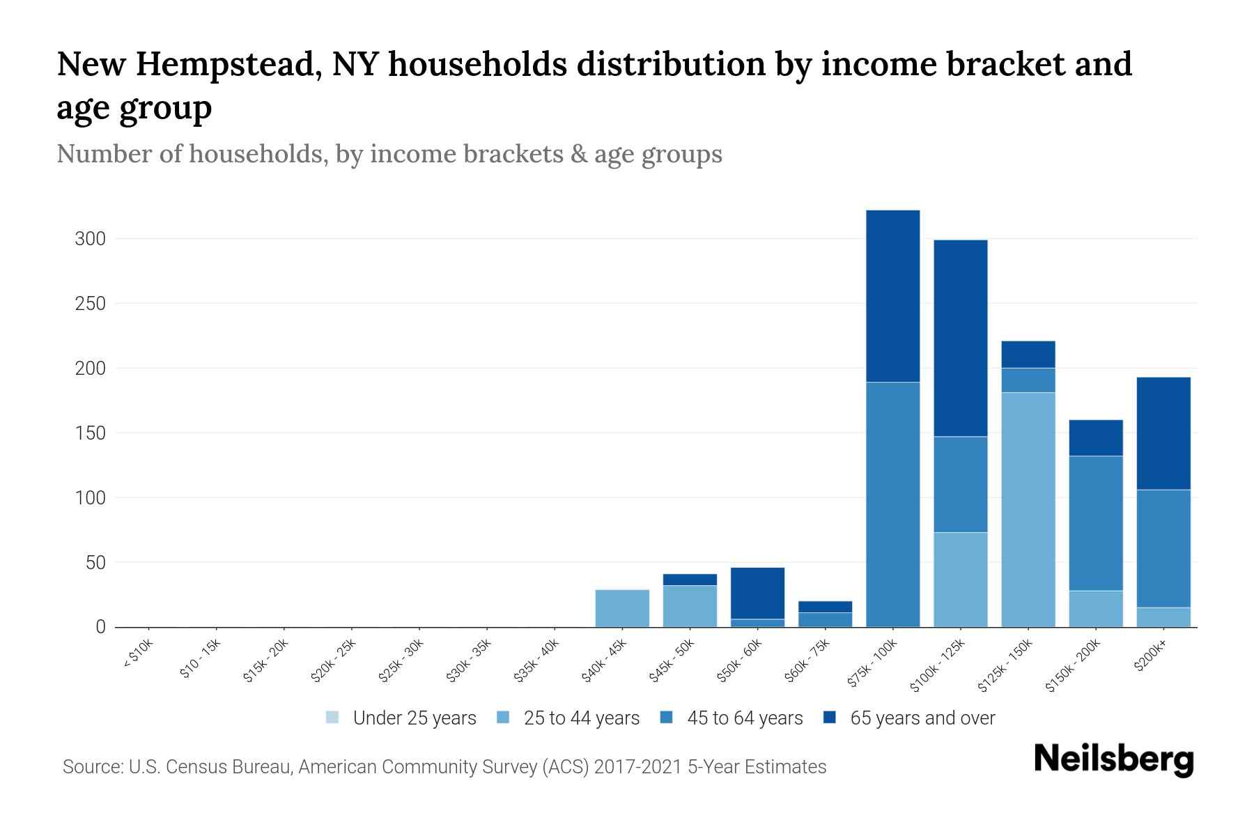 New Hempstead, NY Median Household By Age 2024 Update Neilsberg