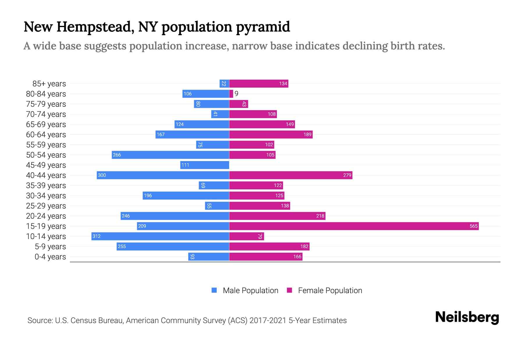 New Hempstead, NY Population by Age 2023 New Hempstead, NY Age Demographics Neilsberg