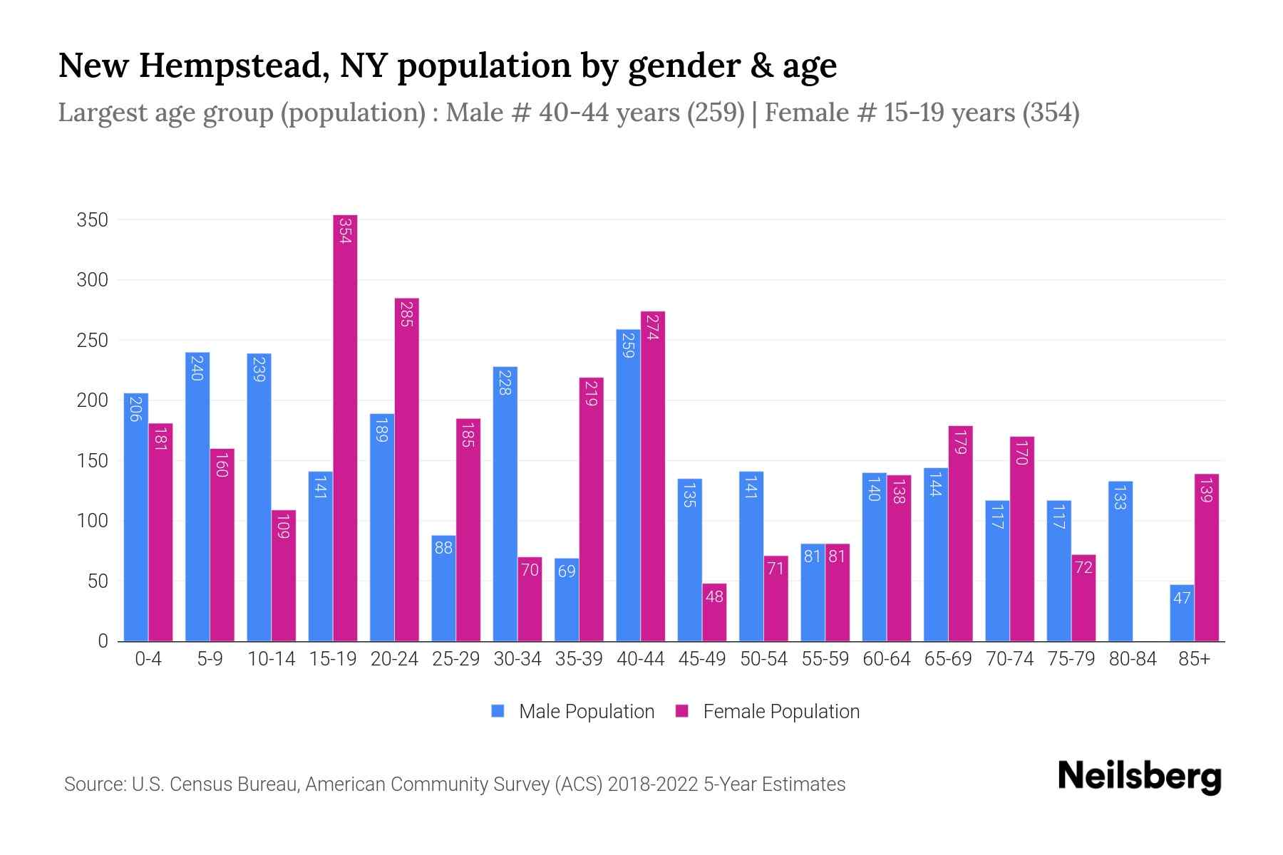 New Hempstead, NY Population by Gender 2024 Update Neilsberg