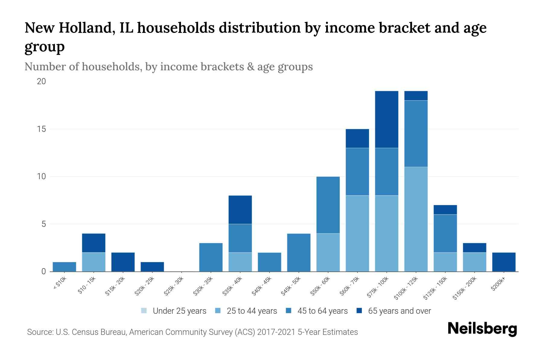 New Holland, IL Median Household By Age 2024 Update Neilsberg