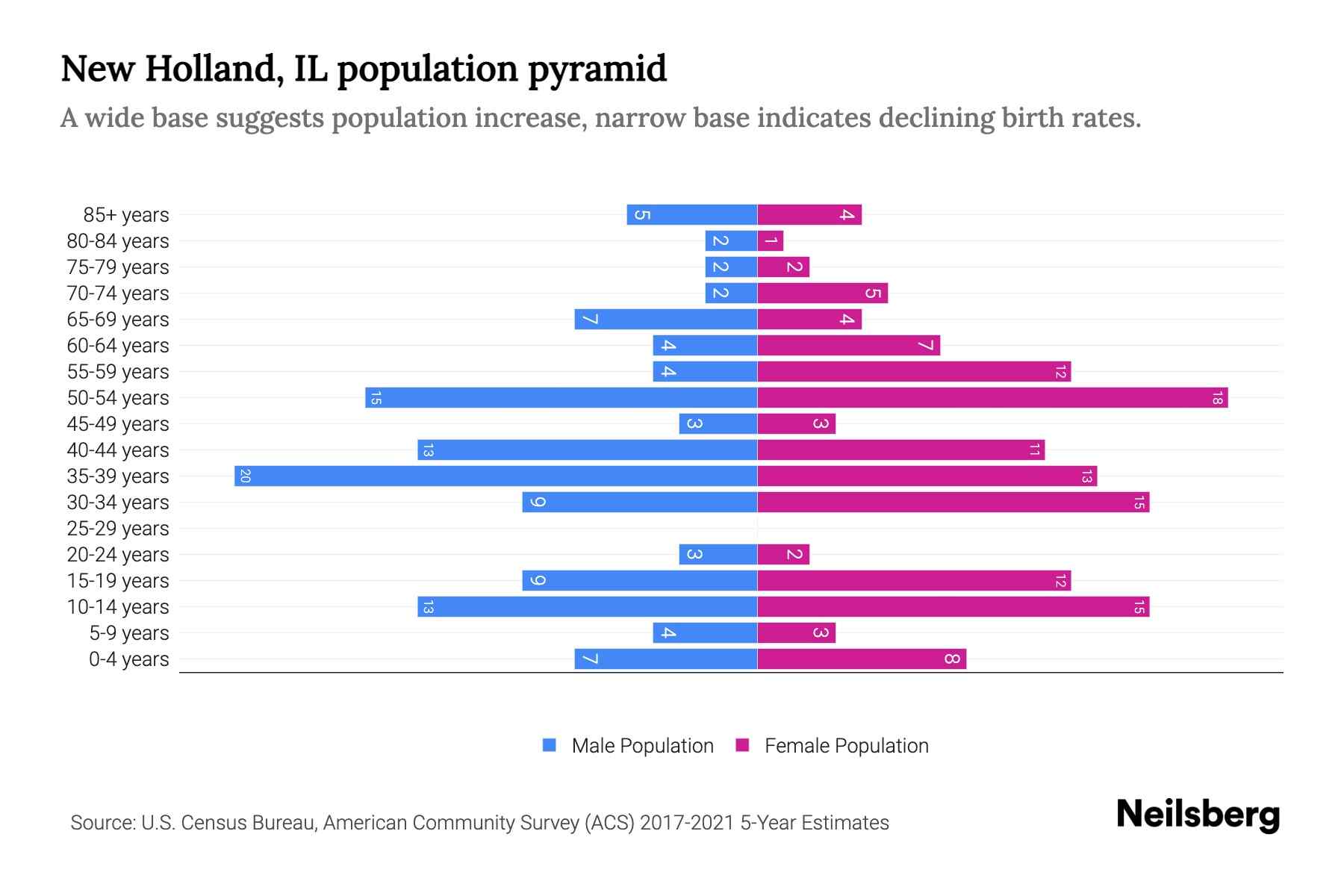 New Holland, IL Population by Age 2023 New Holland, IL Age