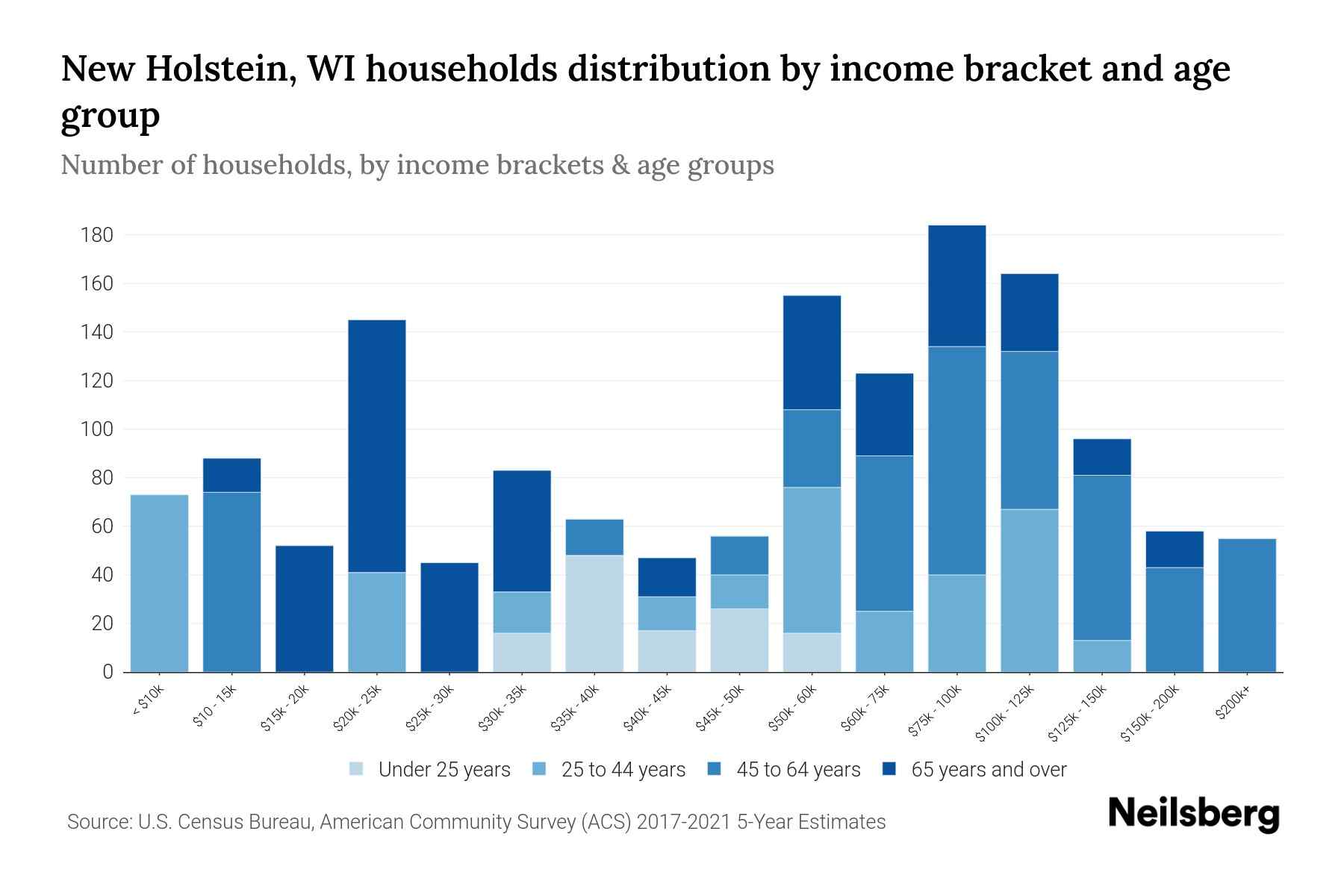 New Holstein, WI Median Household By Age 2024 Update Neilsberg