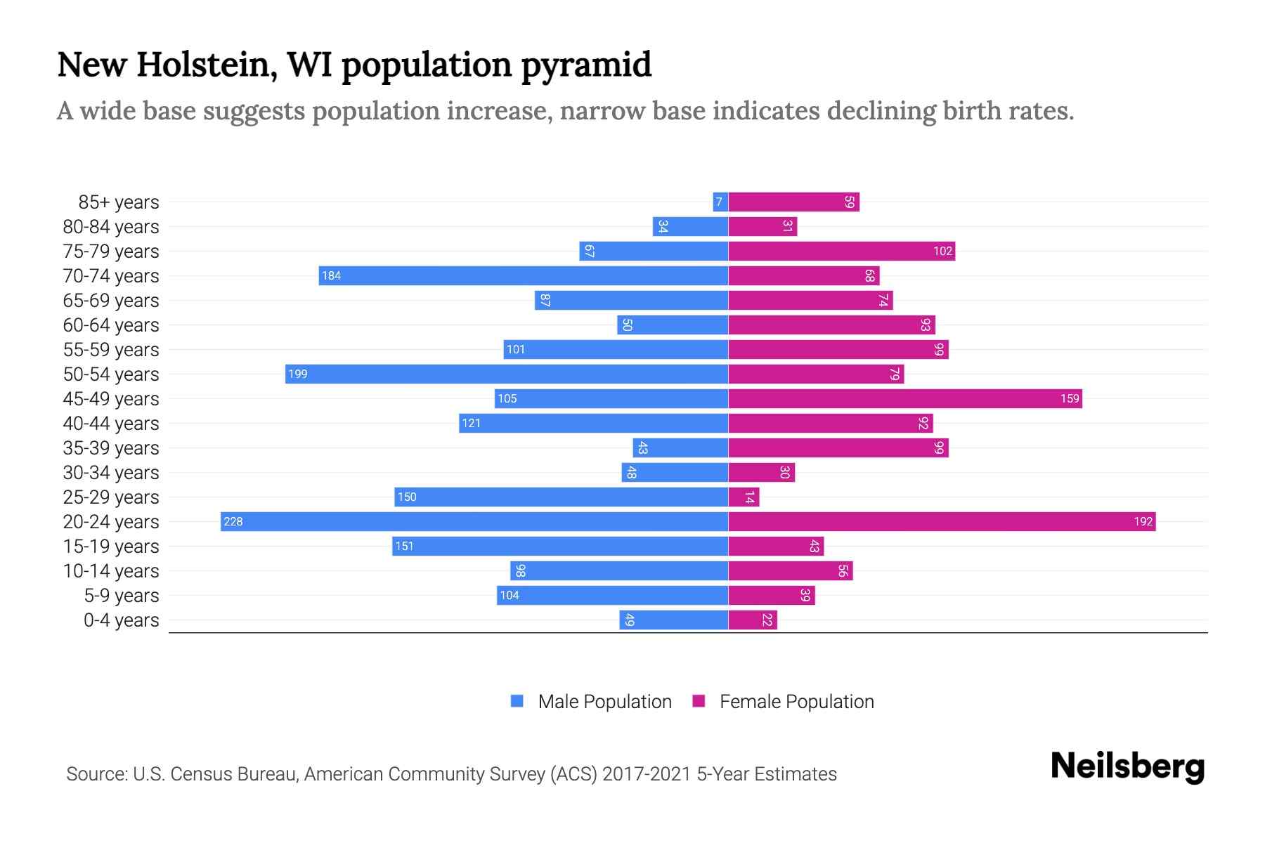 New Holstein, WI Population by Age 2023 New Holstein, WI Age