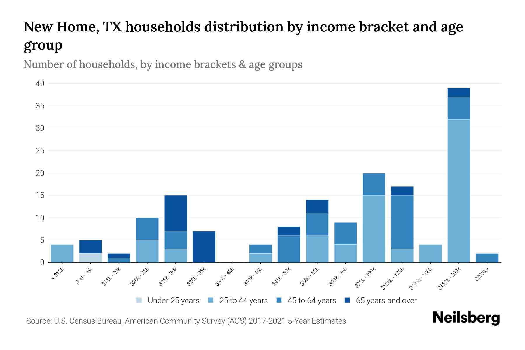 New Home, TX Median Household By Age 2023 Neilsberg