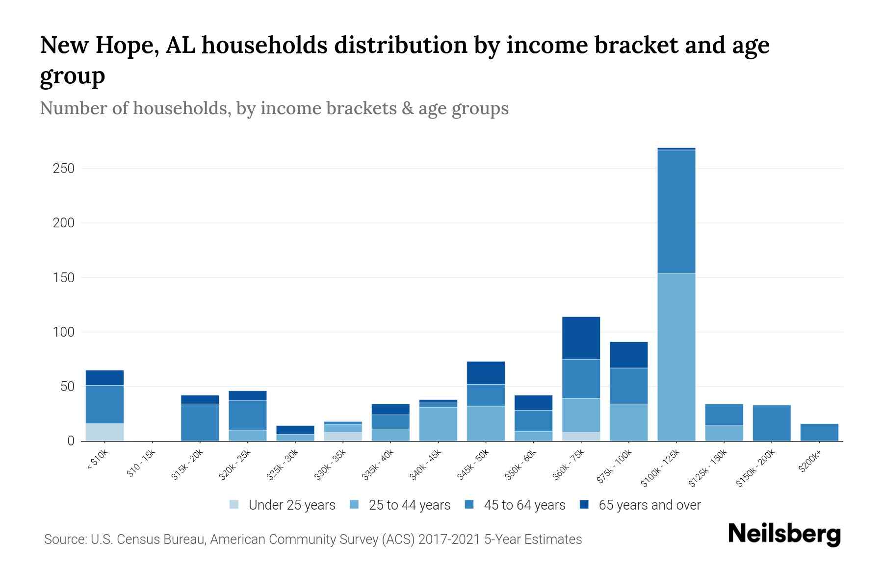 New Hope, AL Median Household By Age 2024 Update Neilsberg
