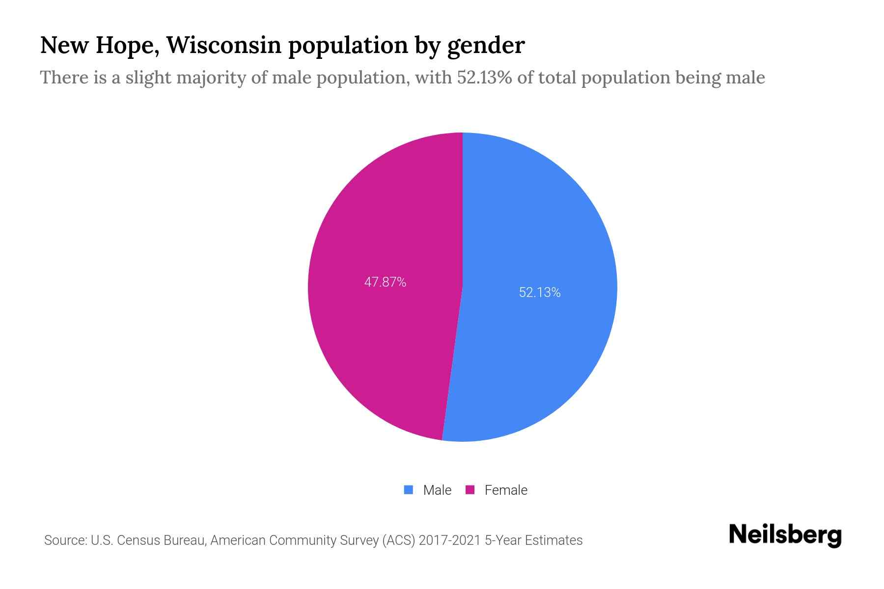 New Hope, Wisconsin Population by Gender 2023 New Hope, Wisconsin