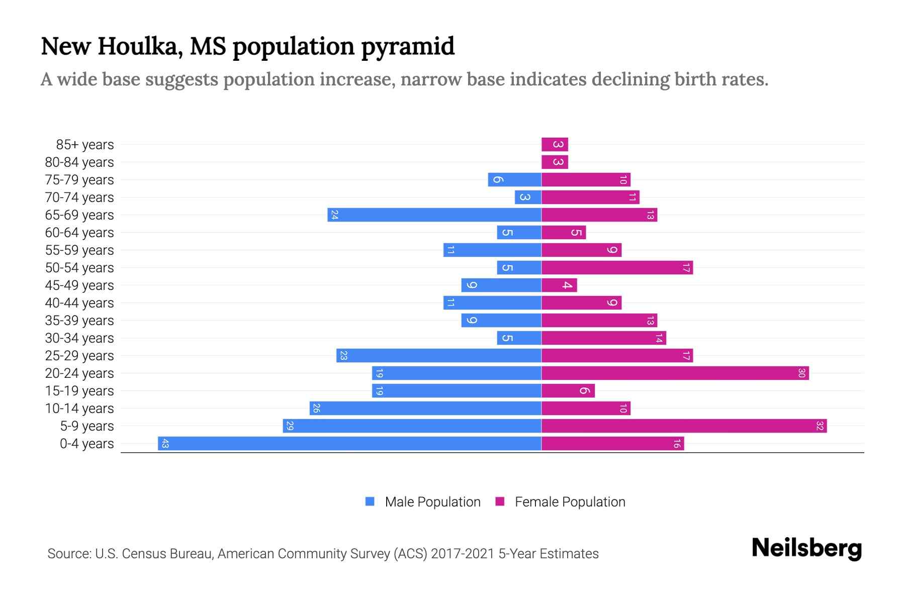 New Houlka, MS Population by Age 2023 New Houlka, MS Age Demographics