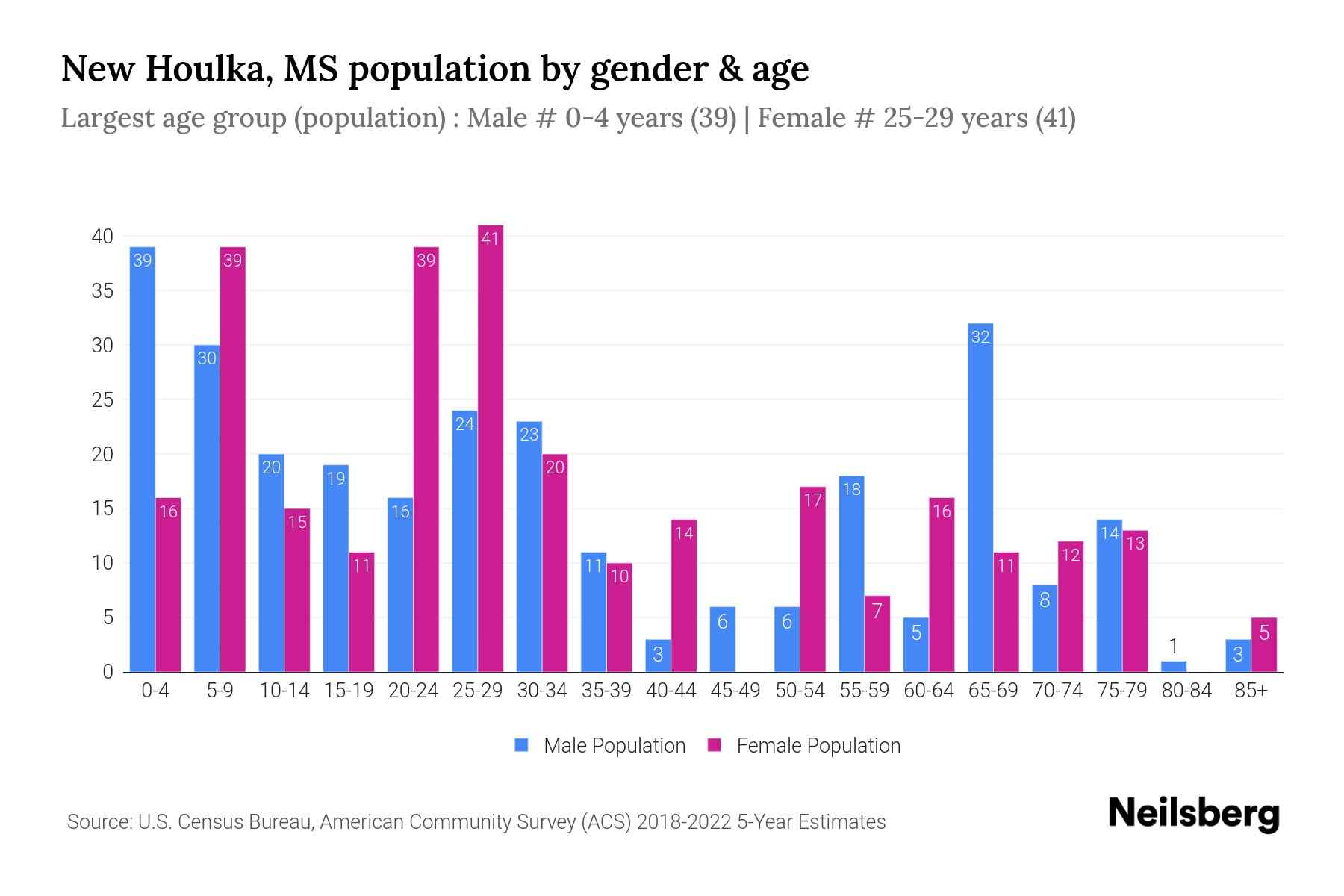 New Houlka, MS Population by Gender 2024 Update Neilsberg