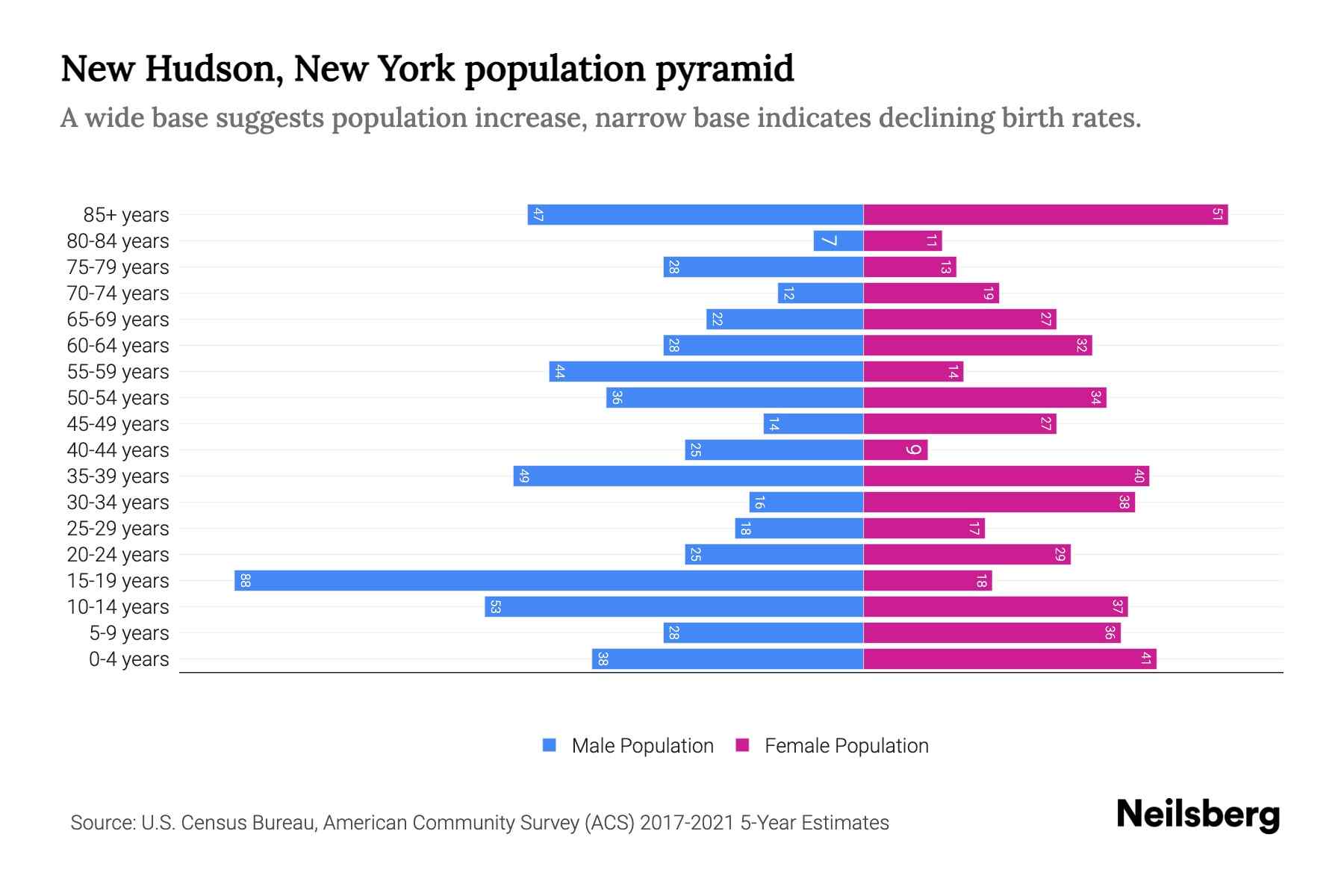 New Hudson, New York Population by Age 2023 New Hudson, New York Age Demographics Neilsberg
