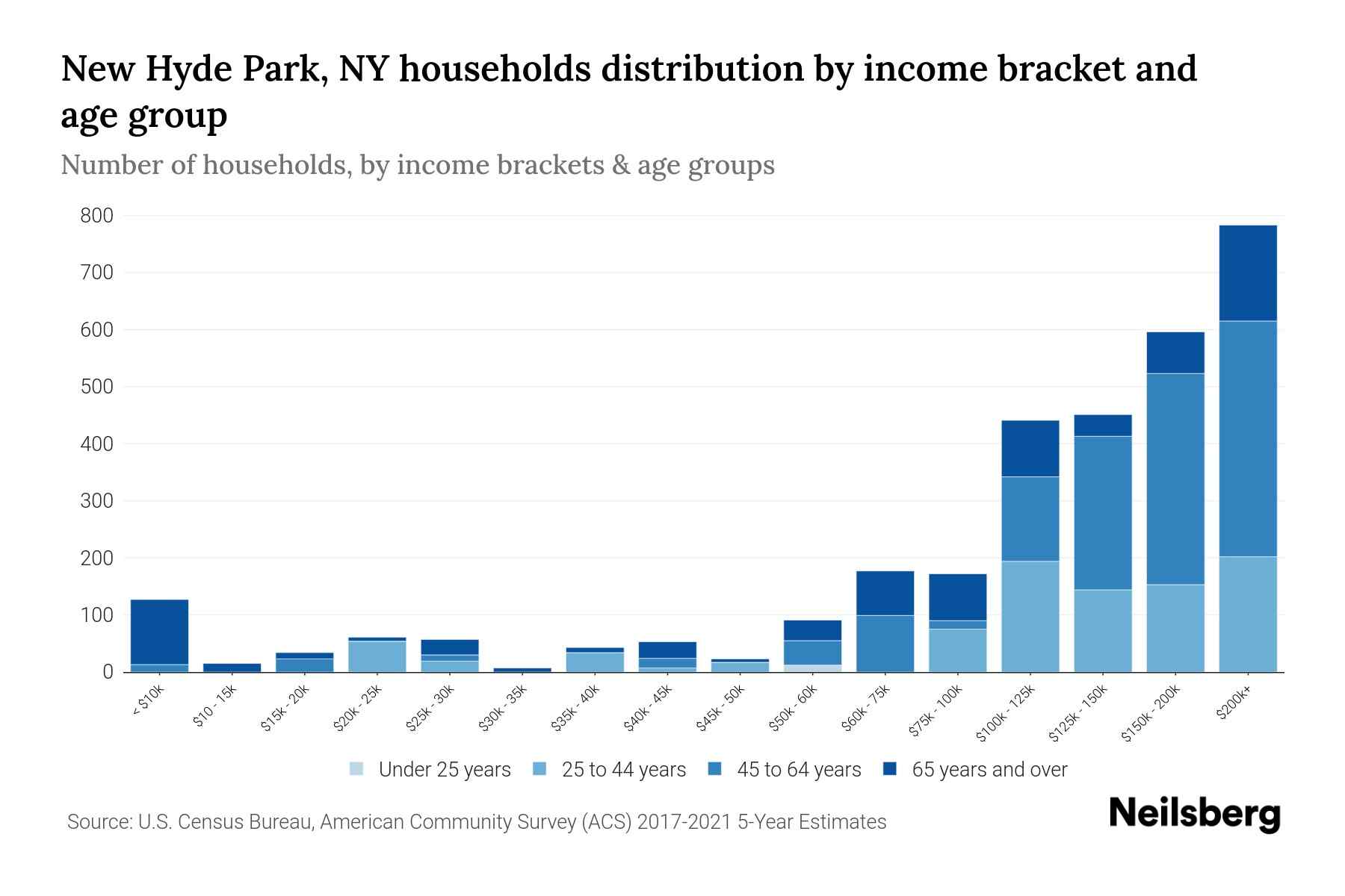 New Hyde Park, NY Median Household By Age 2024 Update Neilsberg