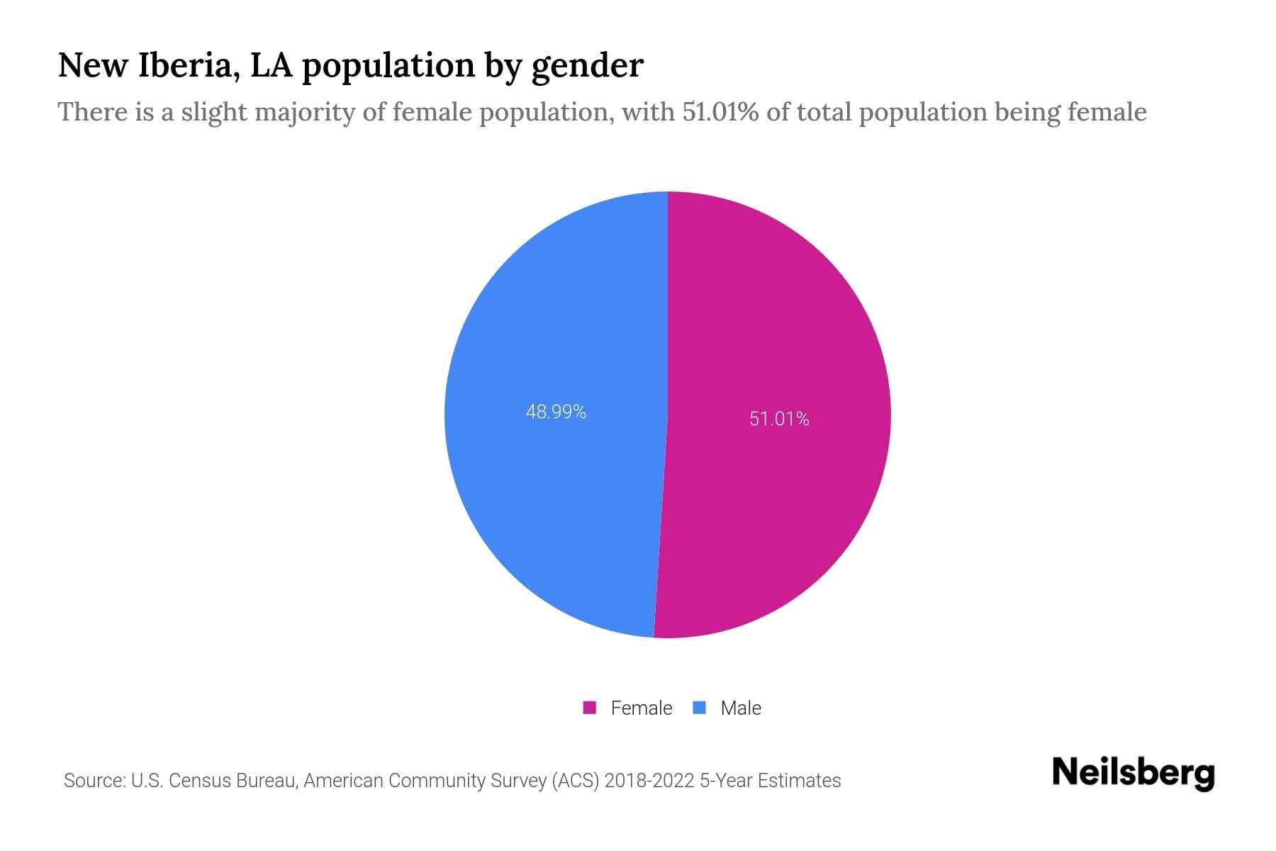 The pie chart shows New Iberia, LA population by gender with male and female population as a percentage of total population. The female population is shown in pink color and male population is shown in blue color.