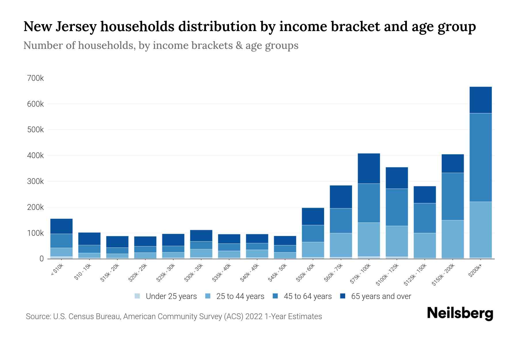 New Jersey Median Household By Age 2024 Update Neilsberg