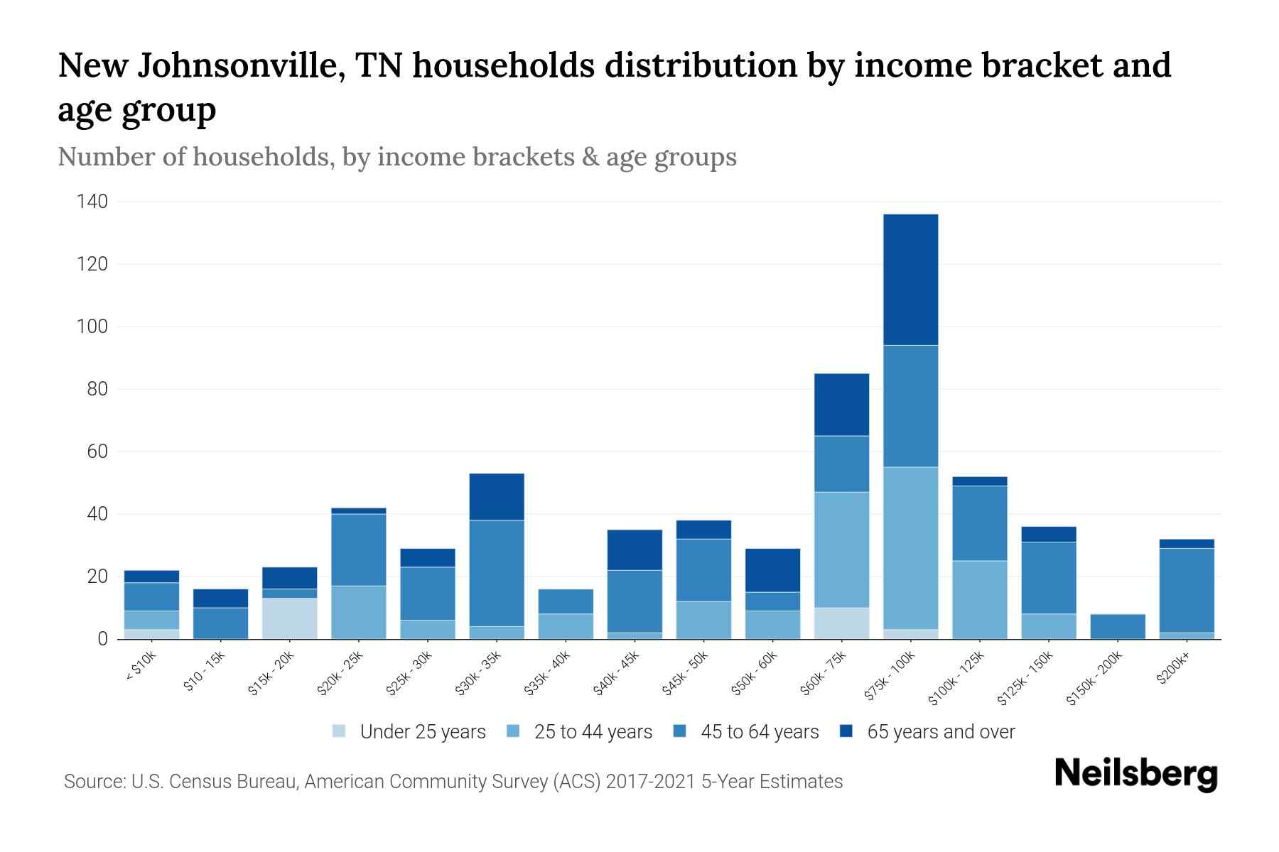 New Johnsonville, TN Median Household By Age 2024 Update