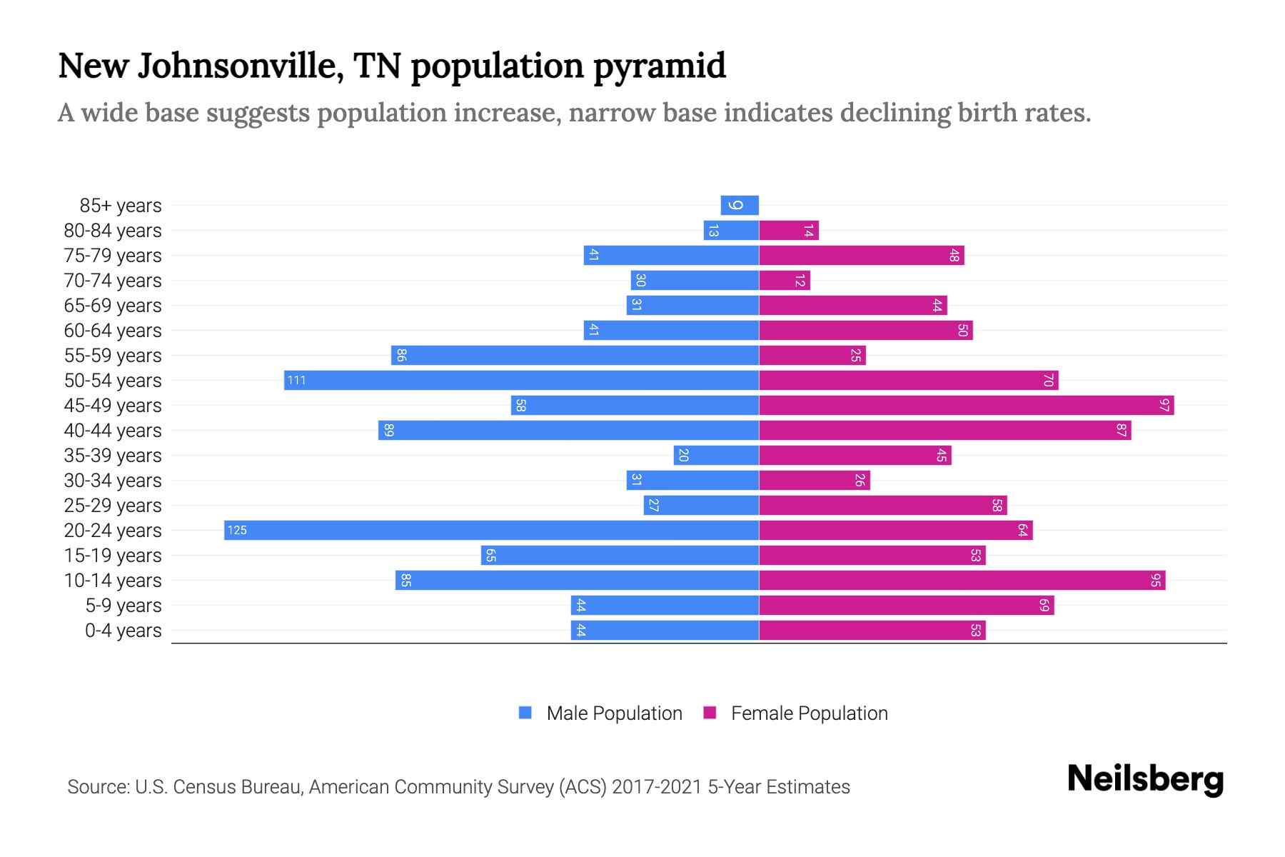 New Johnsonville, TN Population by Age 2023 New Johnsonville, TN Age