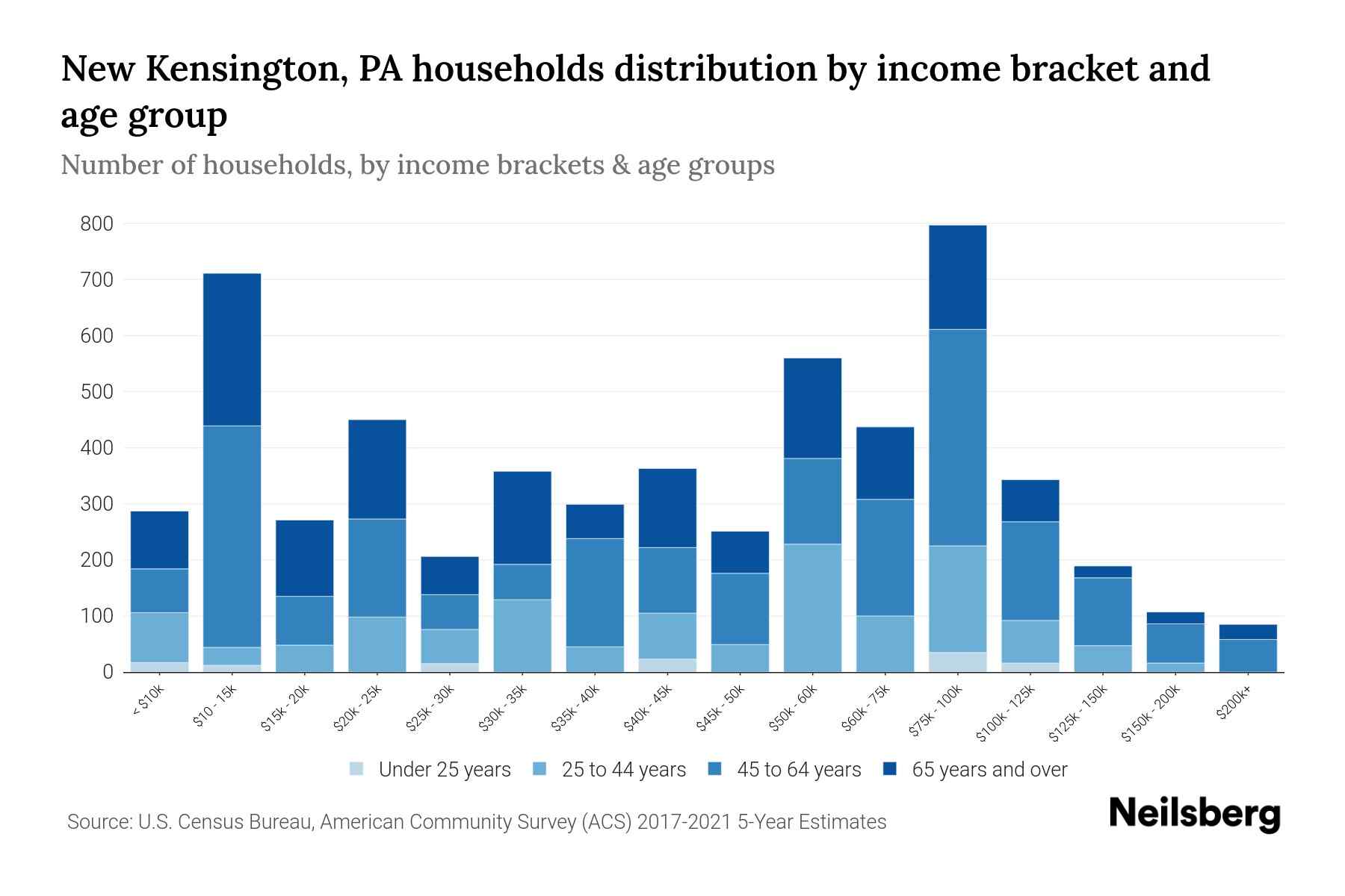 New Kensington, PA Median Household By Age 2024 Update Neilsberg