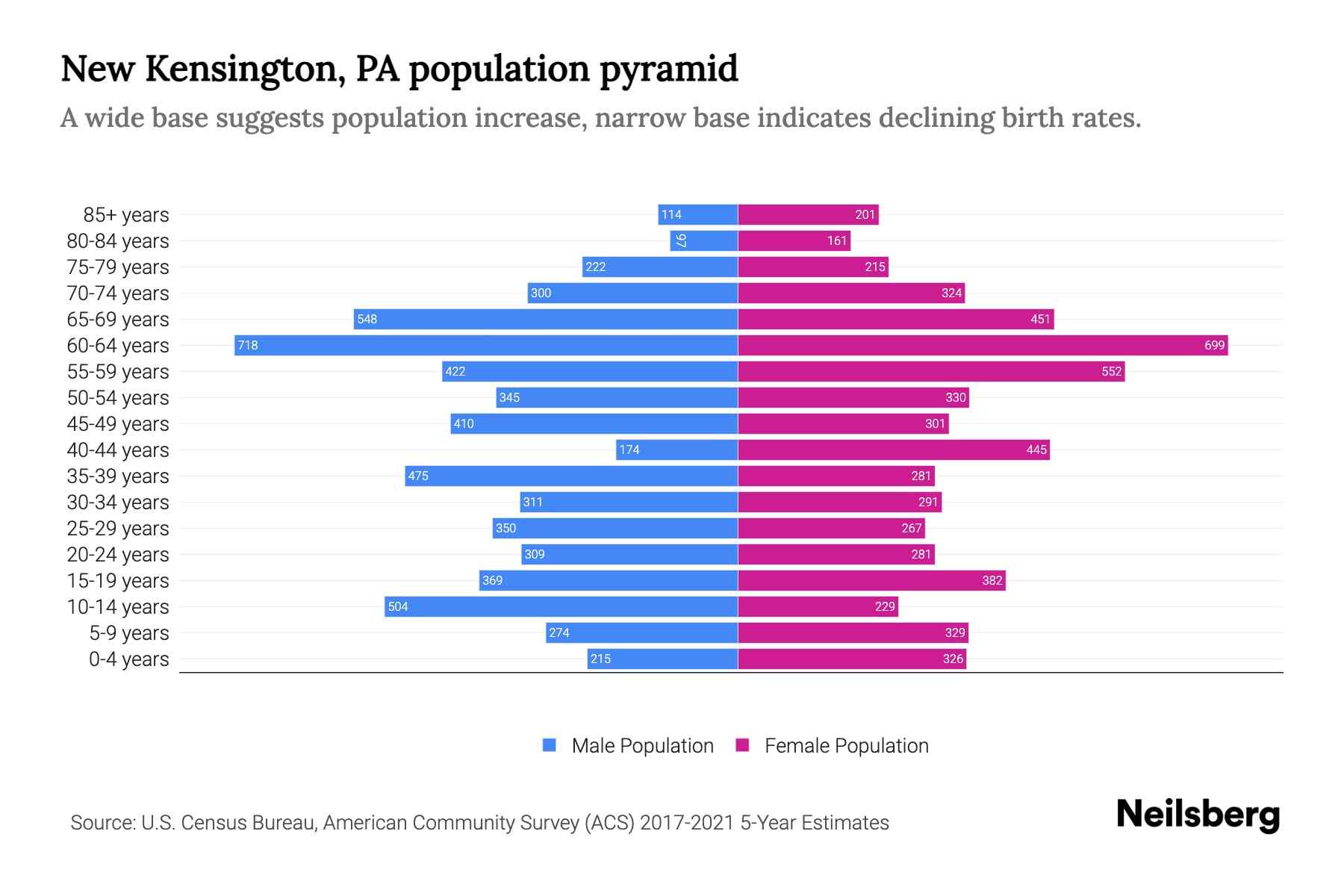 New Kensington, PA Population by Age 2023 New Kensington, PA Age