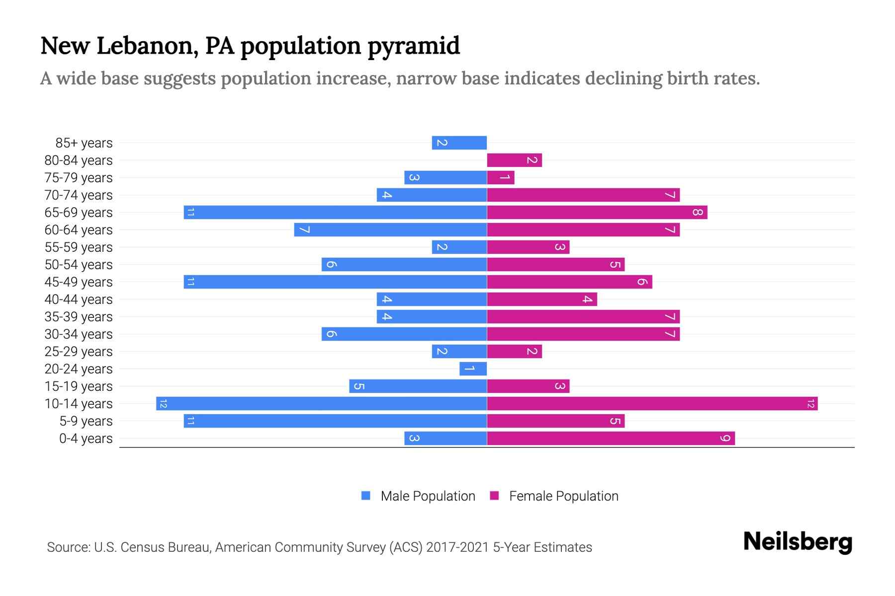 New Lebanon, PA Population by Age 2023 New Lebanon, PA Age