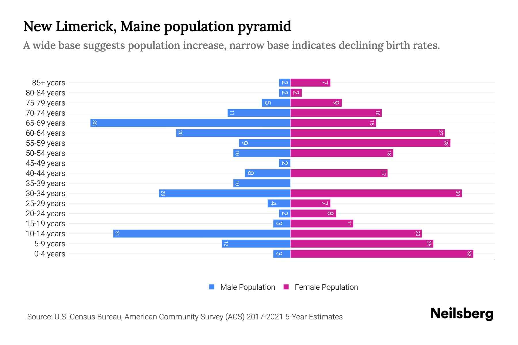 New Limerick, Maine Population by Age 2023 New Limerick, Maine Age