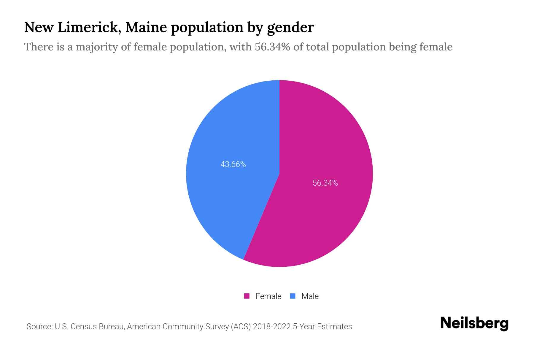 New Limerick, Maine Population by Gender 2024 Update Neilsberg