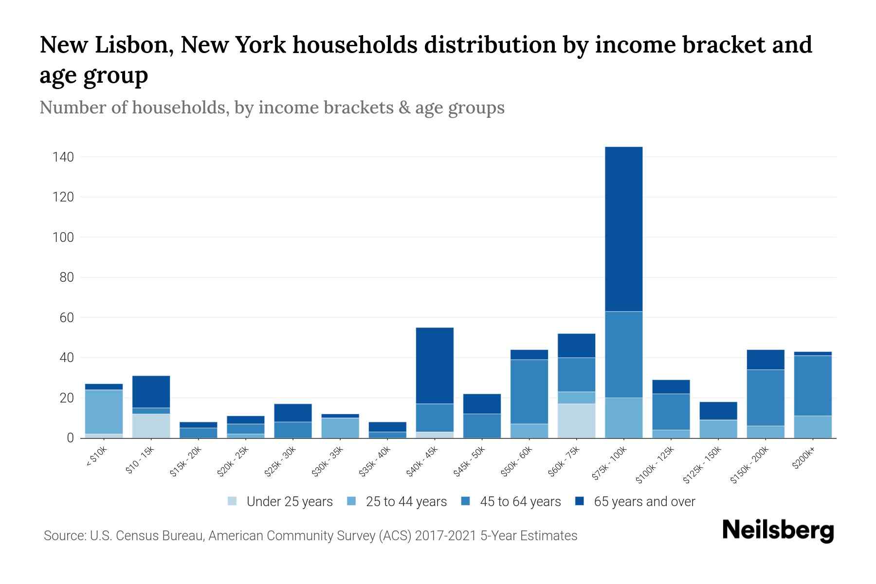 New Lisbon, New York Median Household By Age 2024 Update
