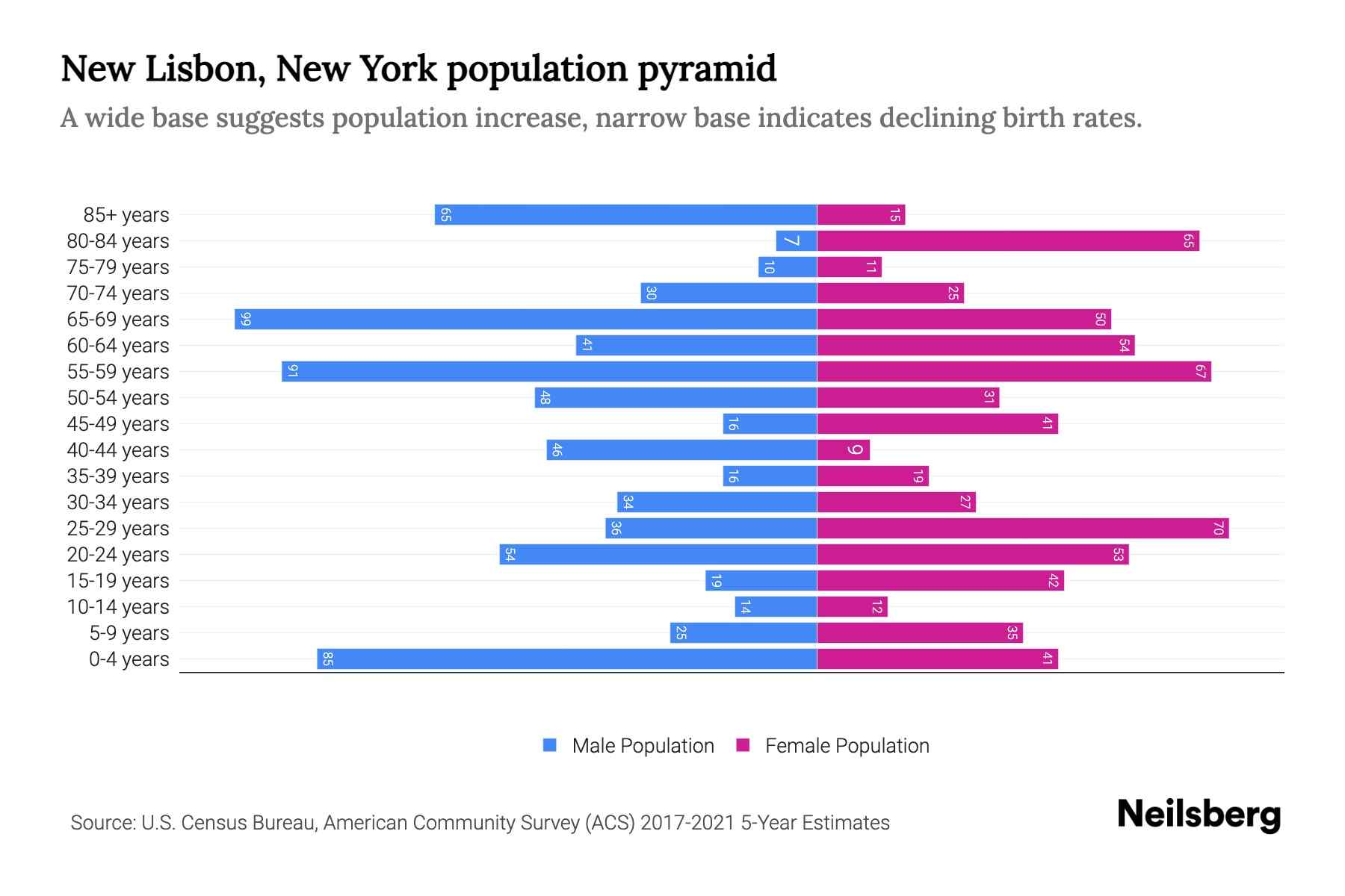 New Lisbon, New York Population by Age 2023 New Lisbon, New York Age