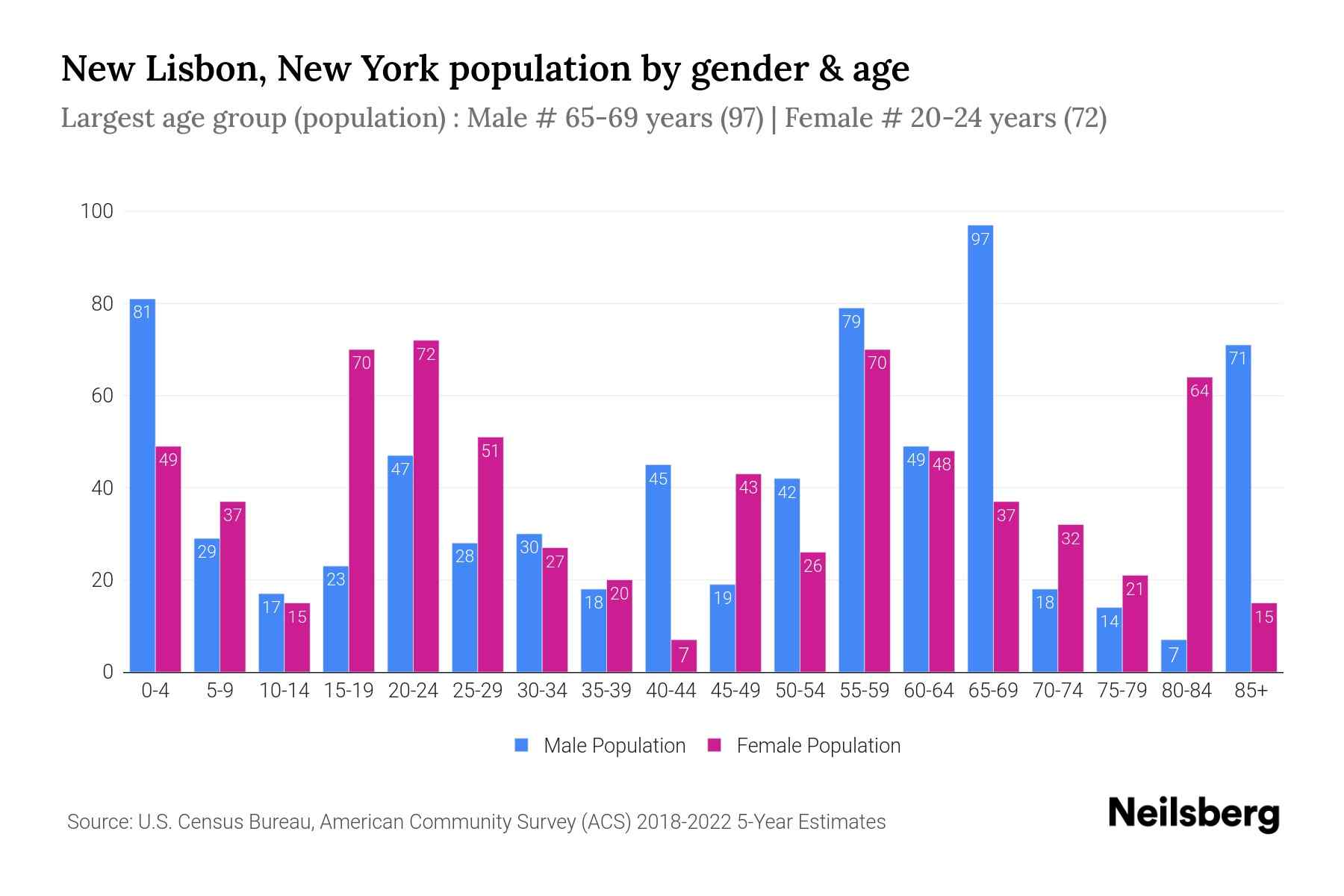 New Lisbon, New York Population by Gender 2024 Update Neilsberg