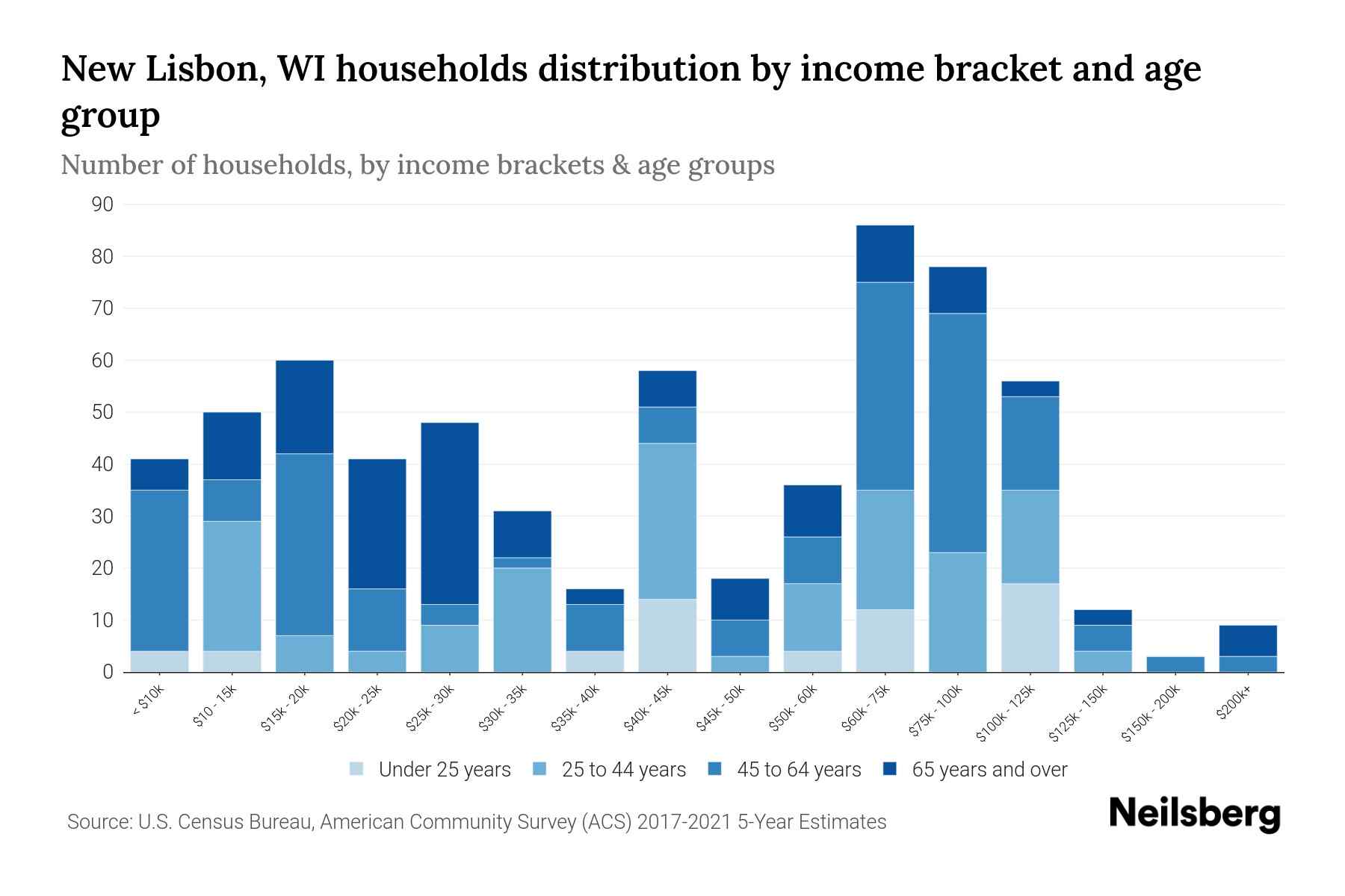 New Lisbon, WI Median Household By Age 2023 Neilsberg