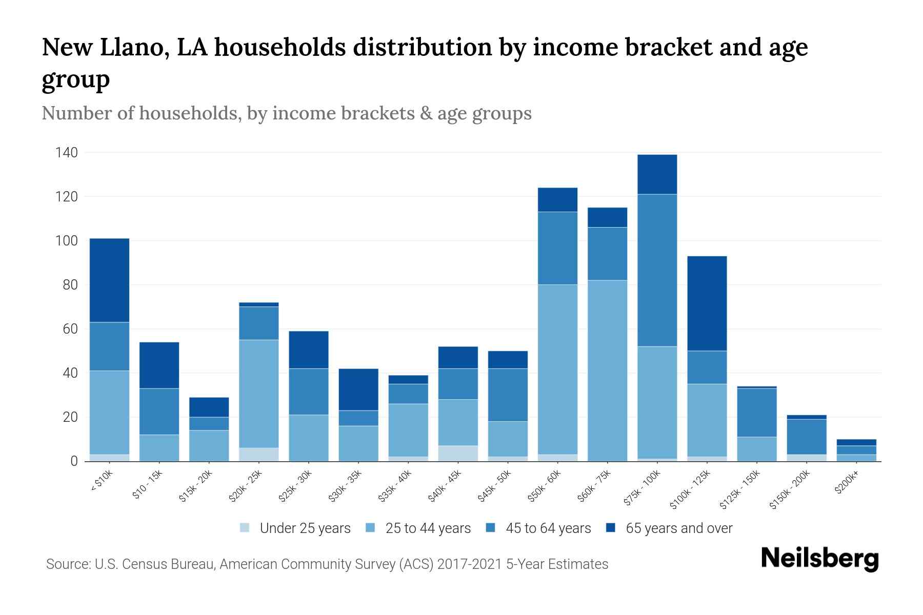 New Llano, LA Median Household By Age 2024 Update Neilsberg