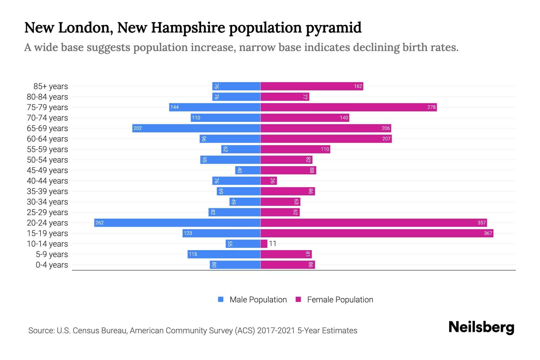 New London, New Hampshire Population by Age 2023 New London, New