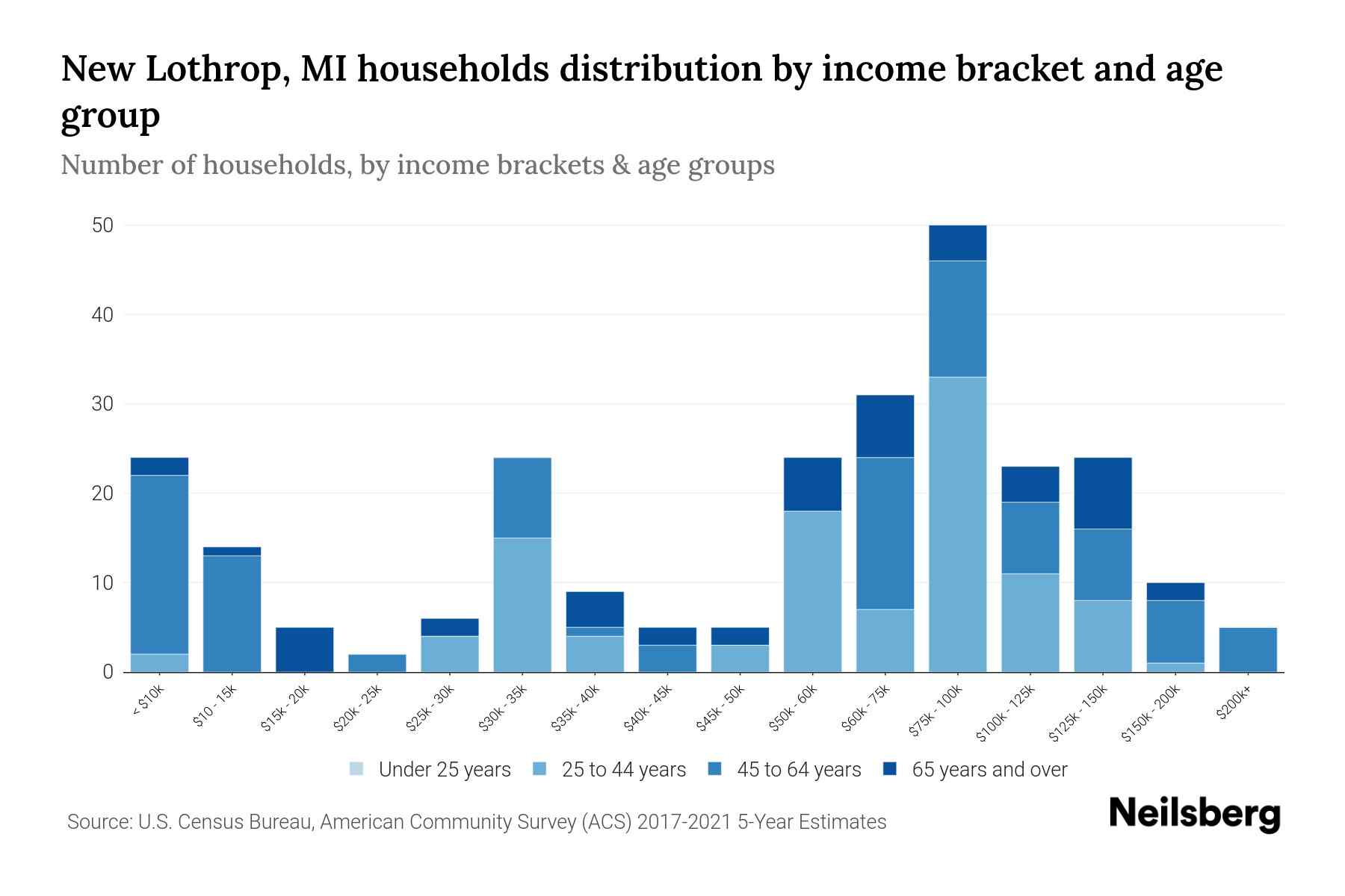 New Lothrop, MI Median Household By Age 2024 Update Neilsberg