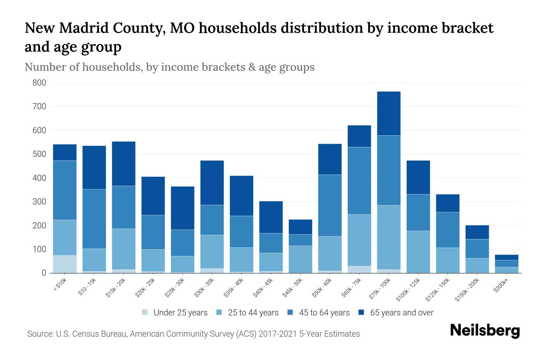 New Madrid County, MO Median Household By Age 2023 Neilsberg