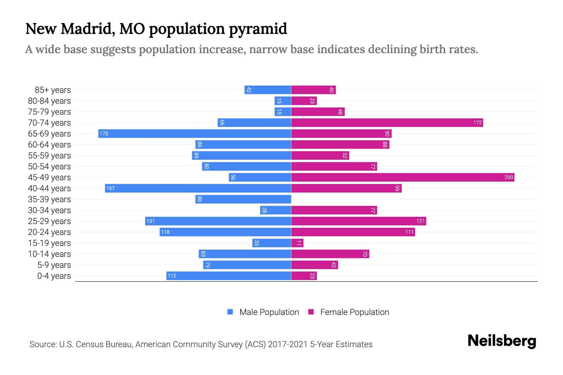 New Madrid, MO Population by Age 2023 New Madrid, MO Age Demographics