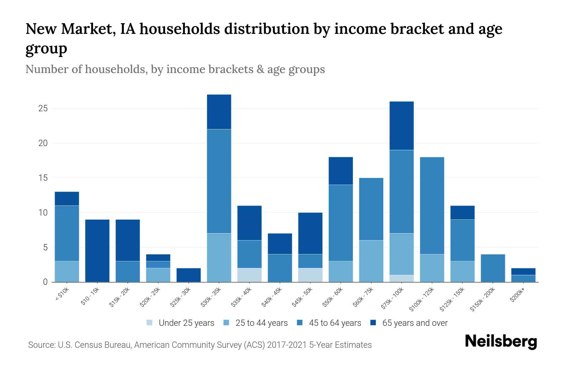 New Market, IA Median Household By Age 2024 Update Neilsberg