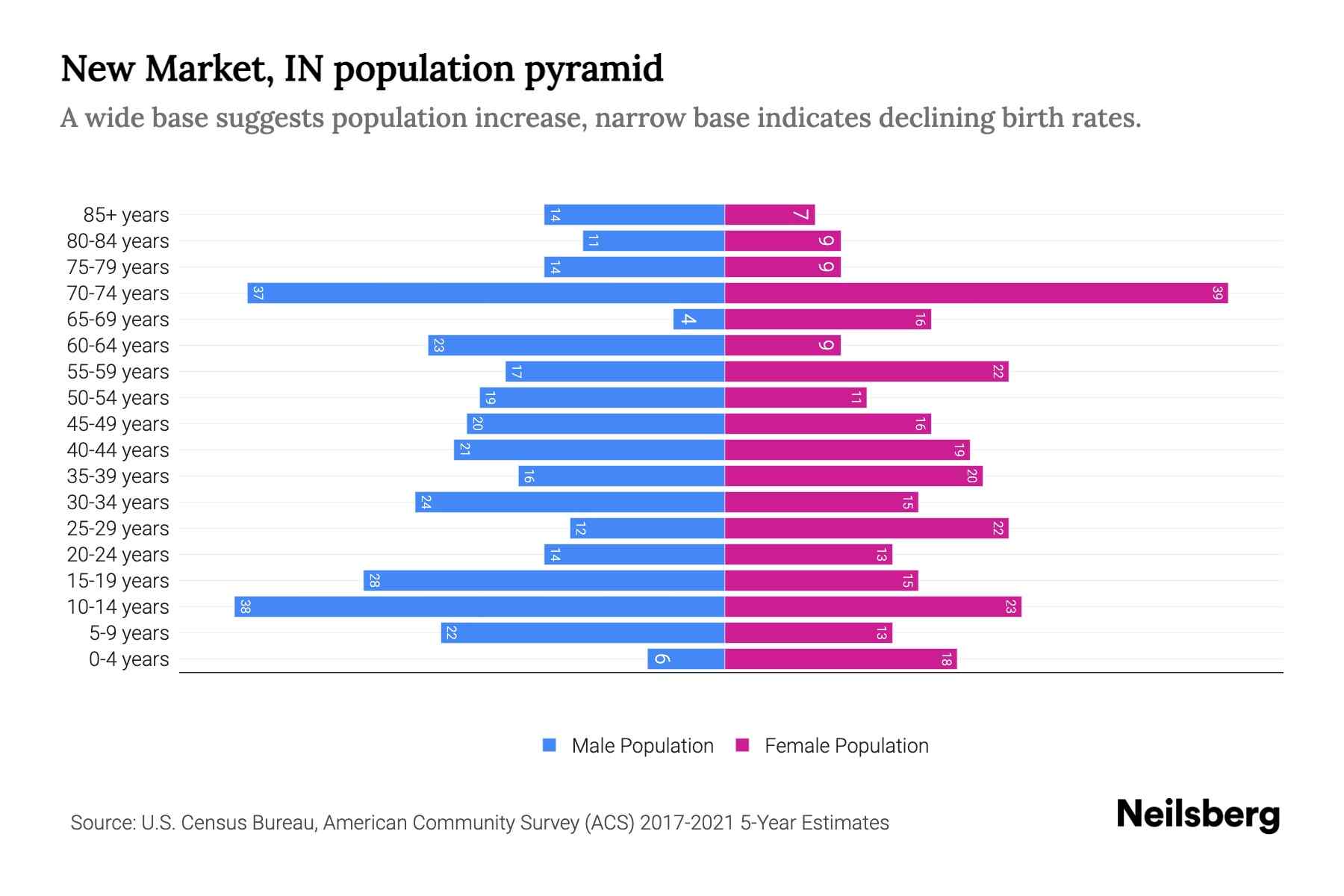 New Market, IN Population by Age 2023 New Market, IN Age Demographics