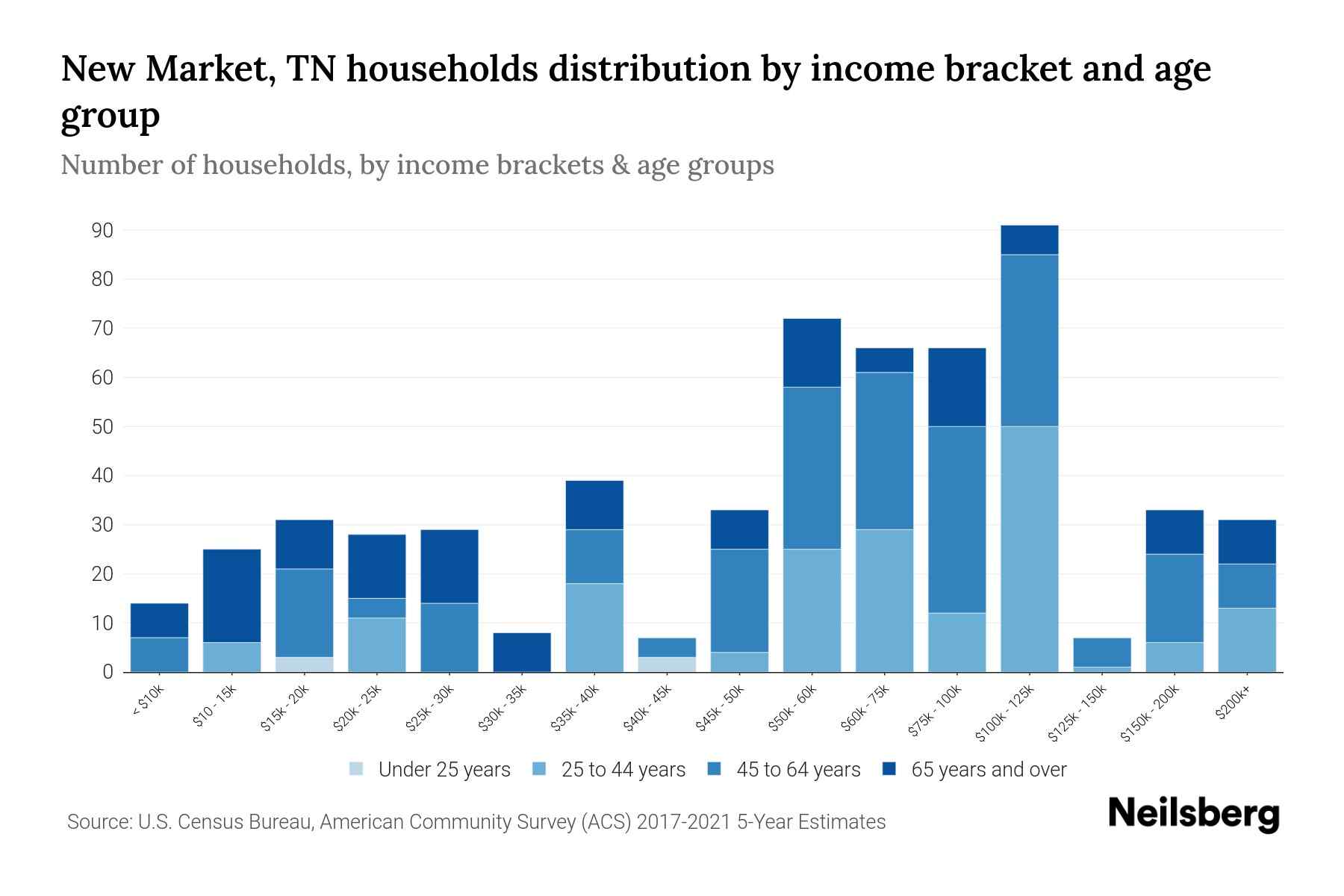 New Market, TN Median Household By Age 2023 Neilsberg