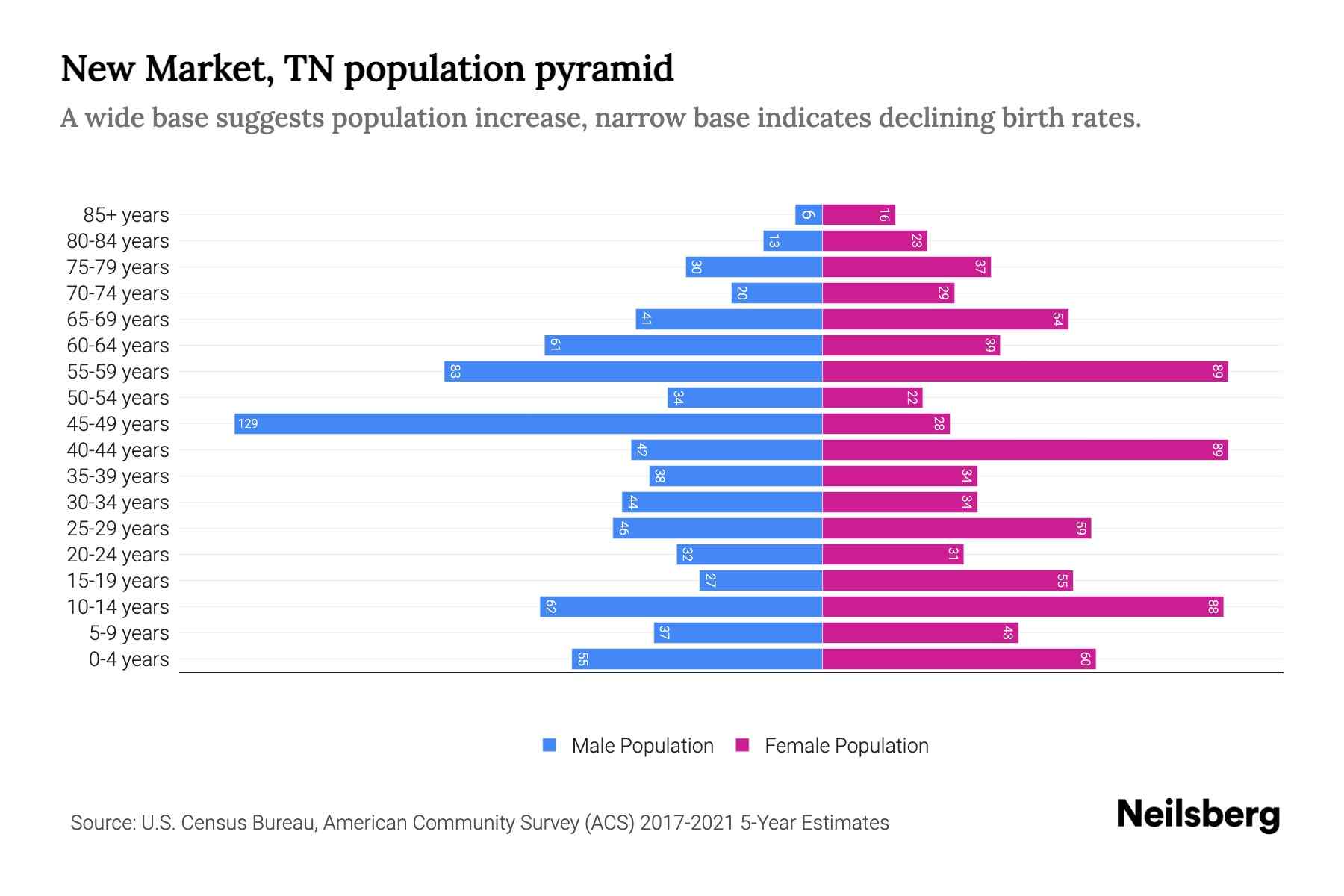 New Market, TN Population by Age 2023 New Market, TN Age Demographics