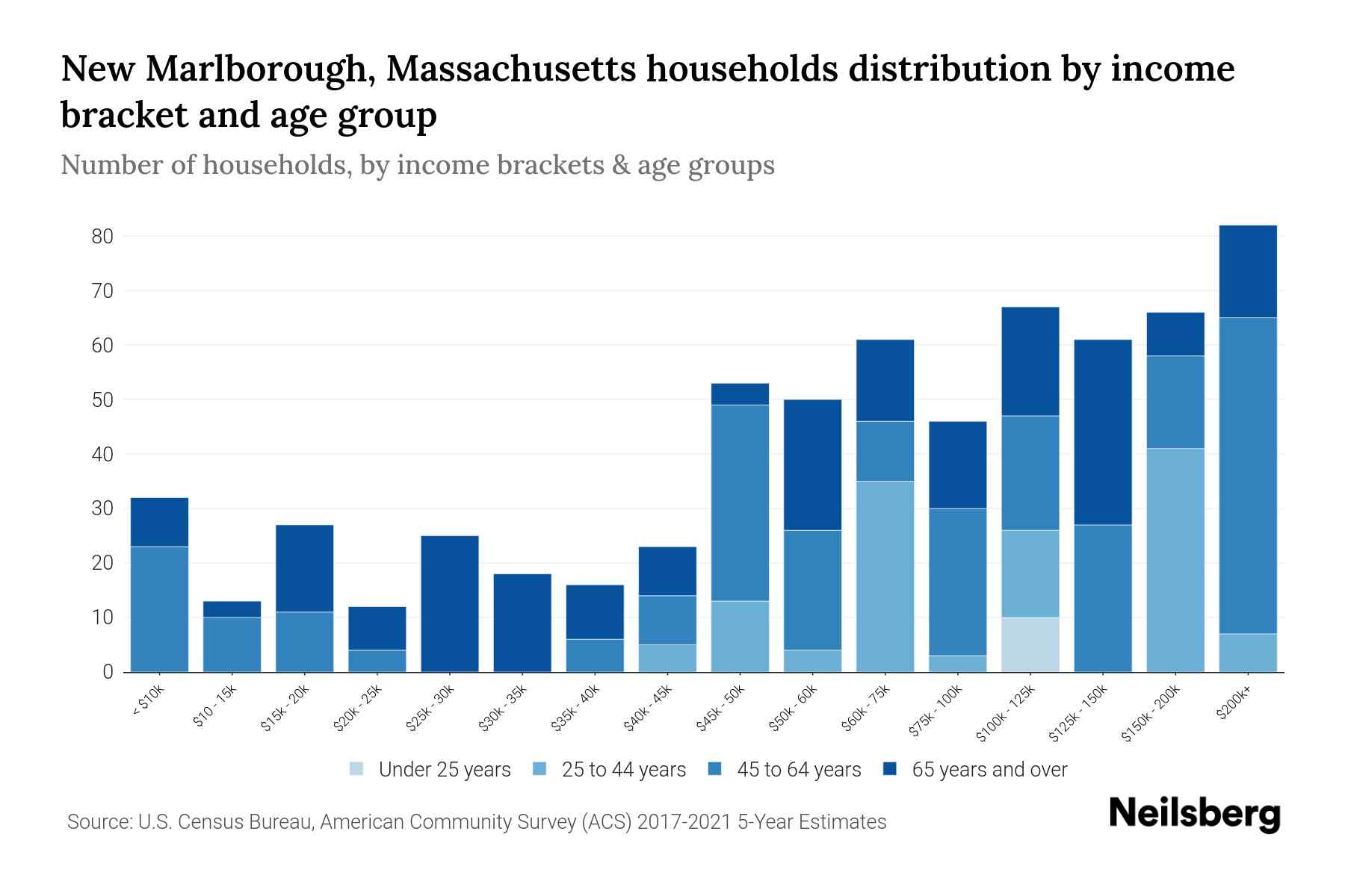 New Marlborough, Massachusetts Median Household By Age 2024