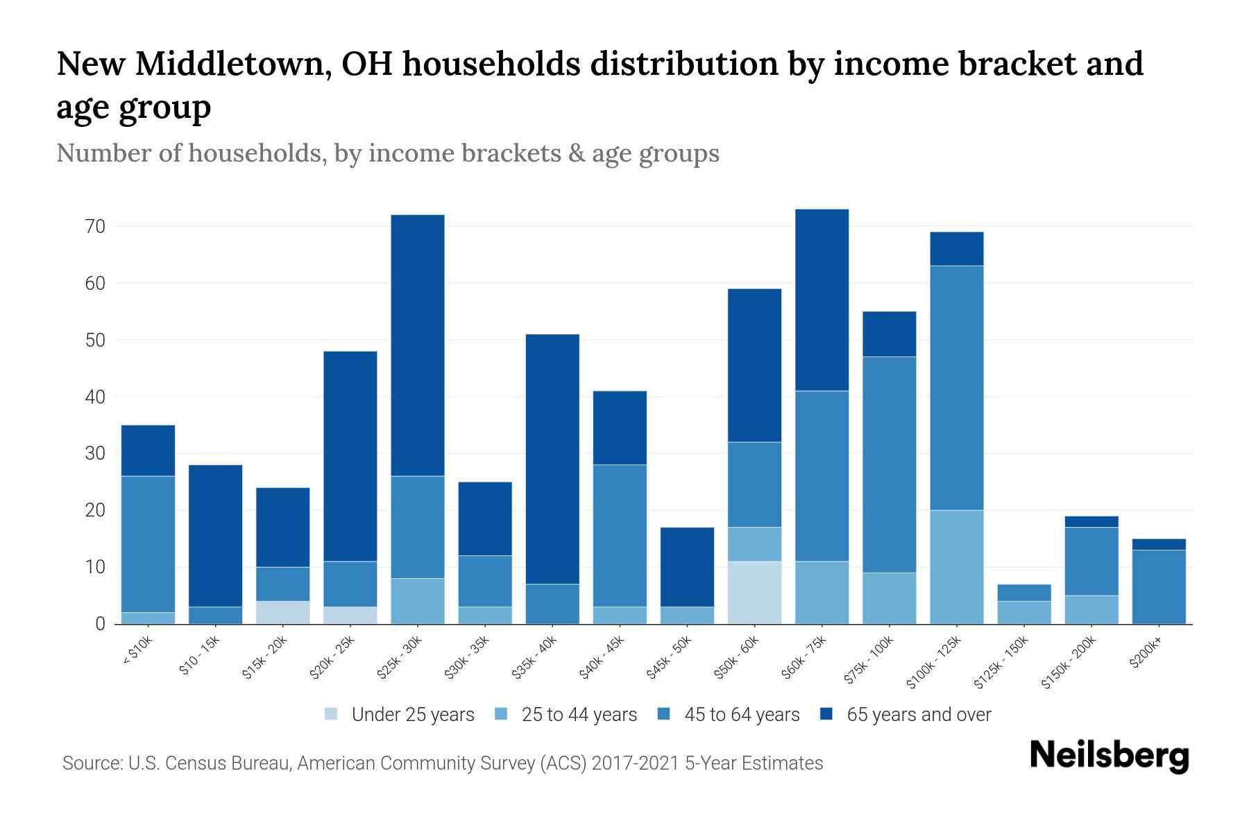 New Middletown, OH Median Household By Age 2024 Update Neilsberg