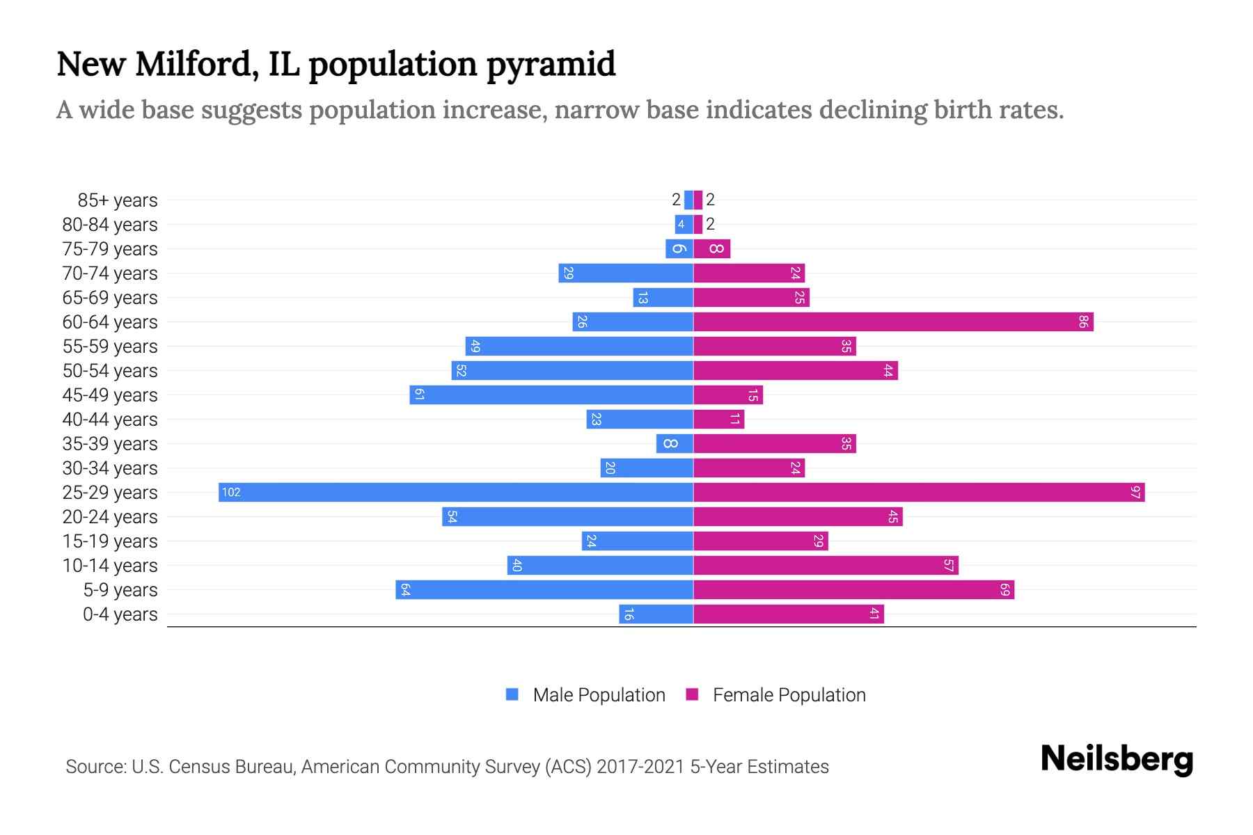 New Milford, IL Population by Age 2023 New Milford, IL Age Demographics Neilsberg