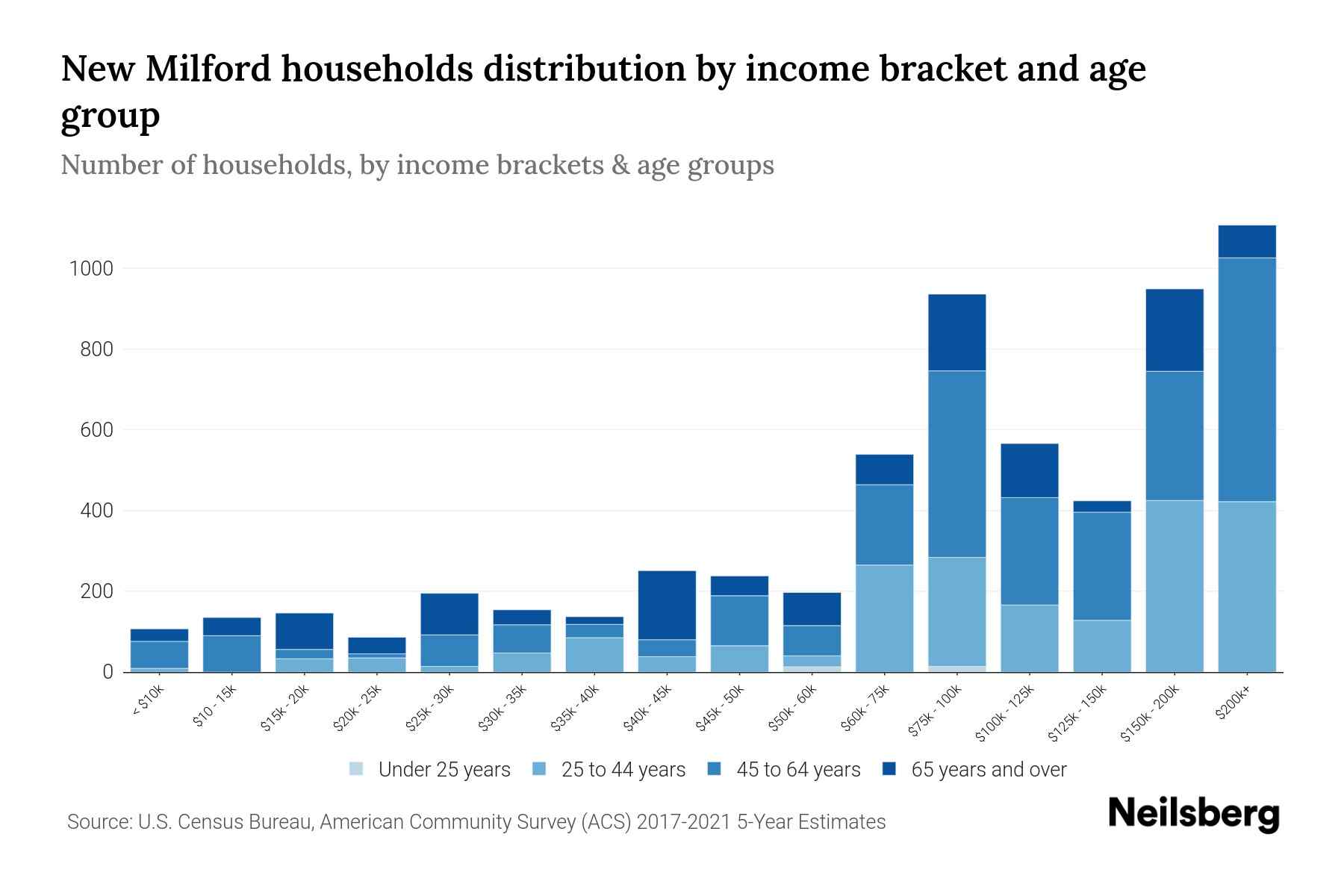New Milford, NJ Median Household By Age 2024 Update Neilsberg