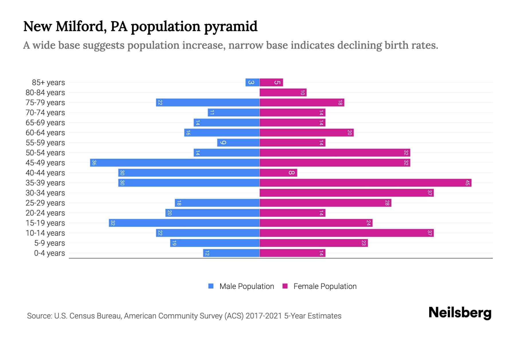 New Milford, PA Population by Age 2023 New Milford, PA Age