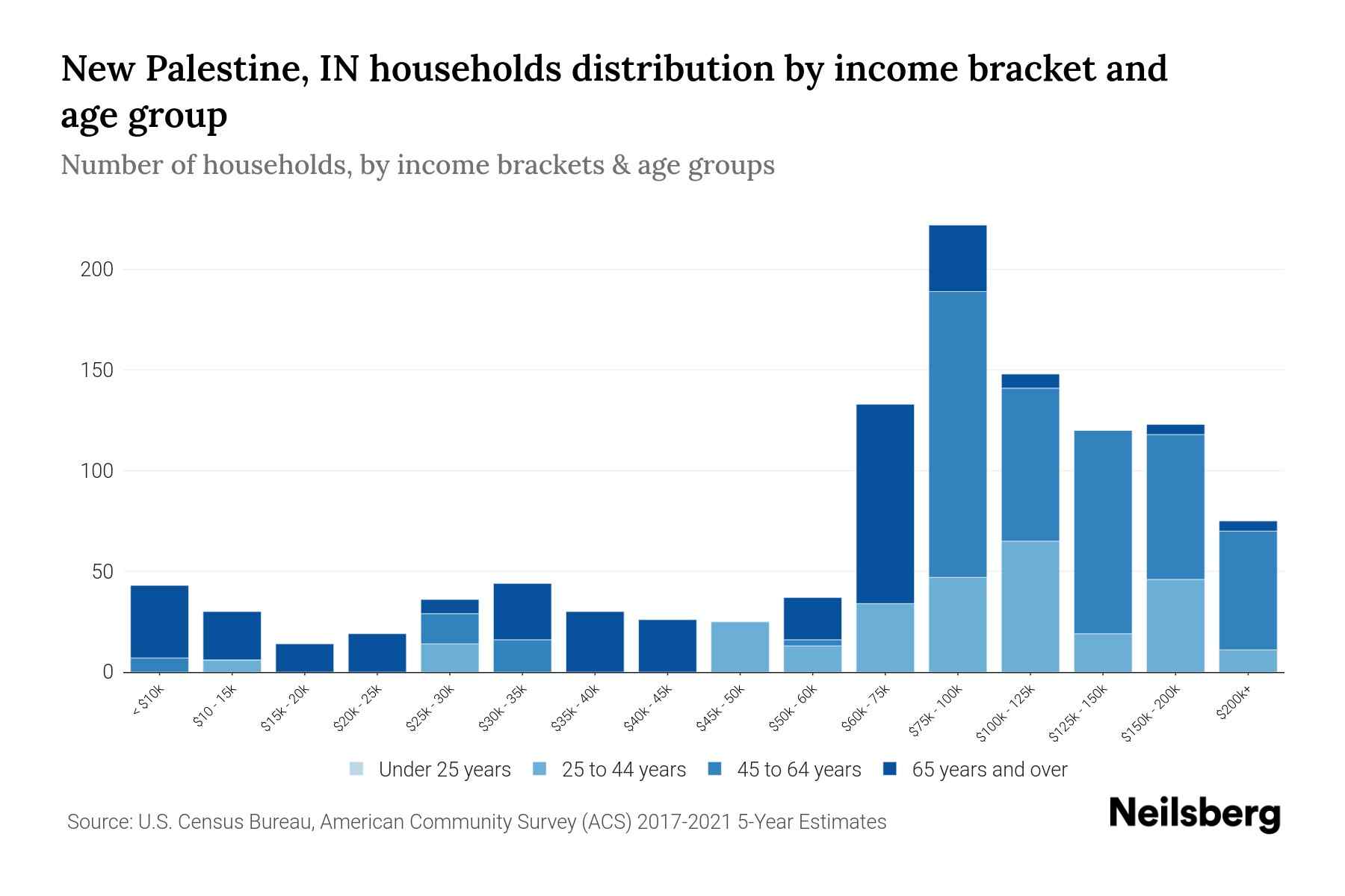 New Palestine, IN Median Household By Age 2024 Update Neilsberg