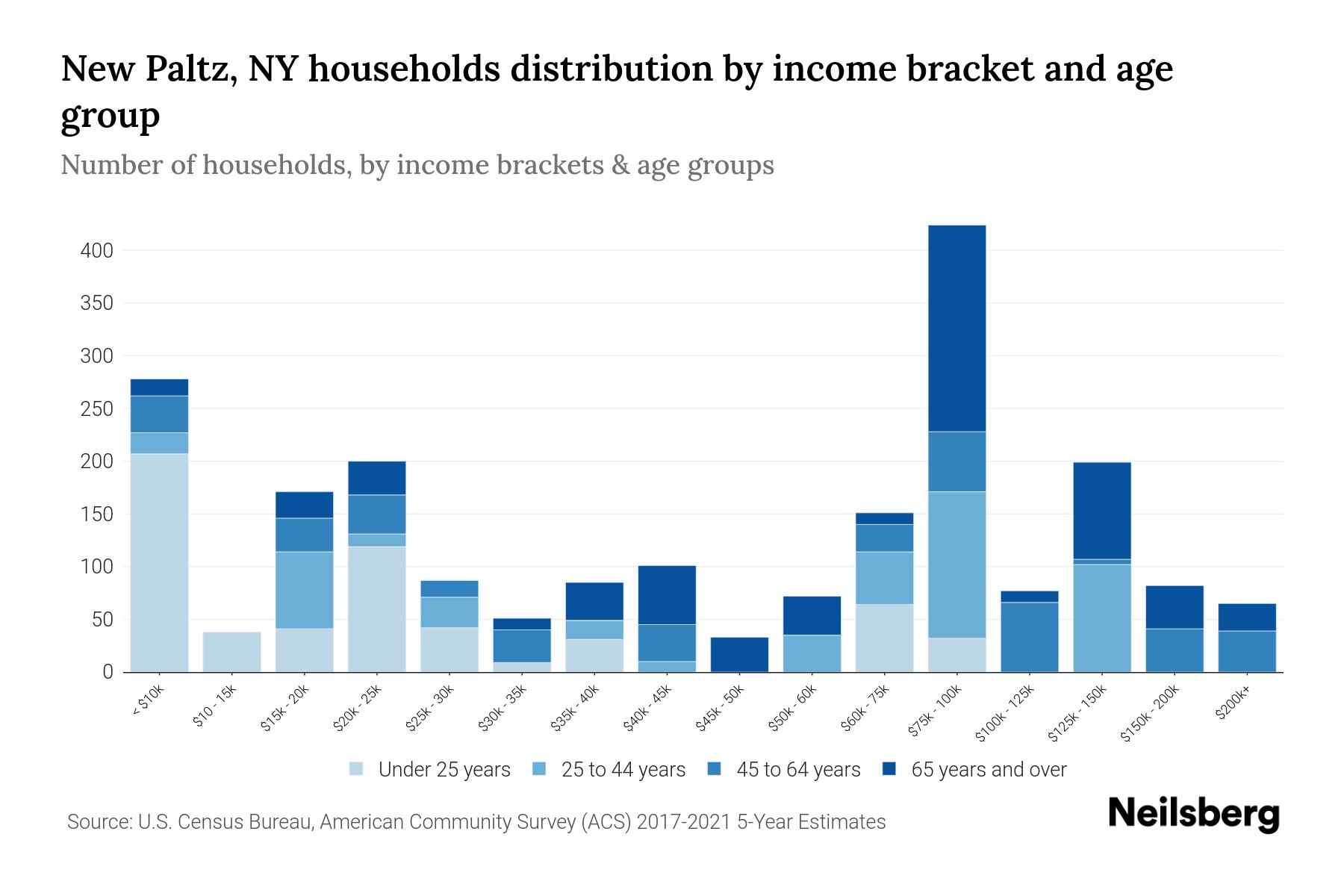 New Paltz, NY Median Household By Age 2024 Update Neilsberg