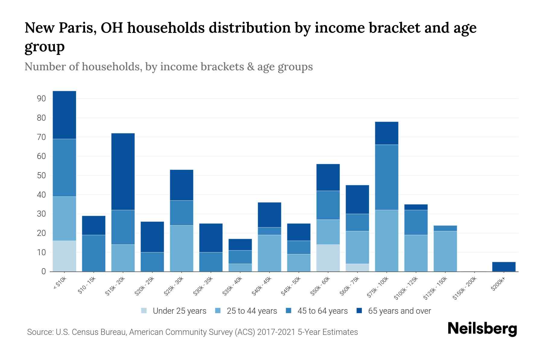 New Paris, OH Median Household By Age 2024 Update Neilsberg