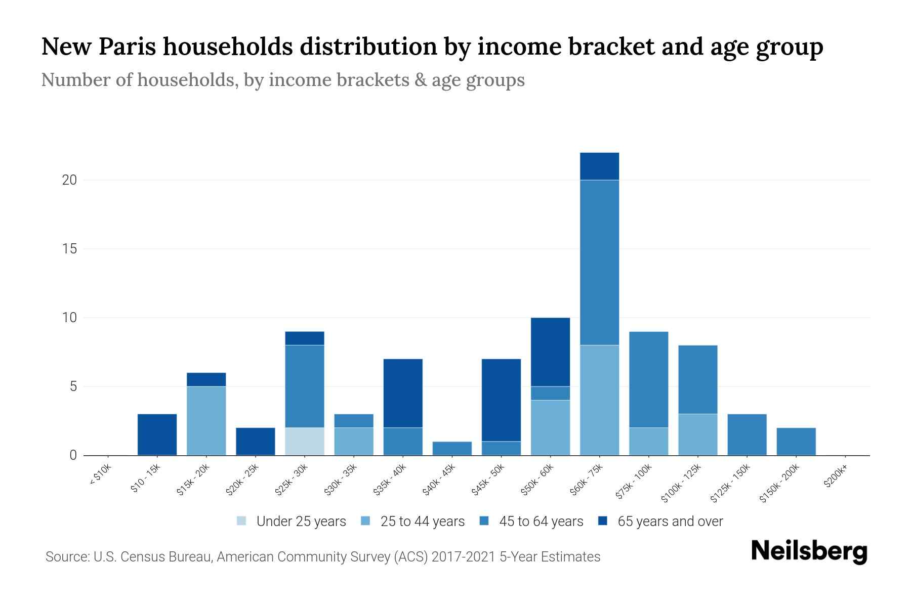 New Paris, PA Median Household By Age 2023 Neilsberg