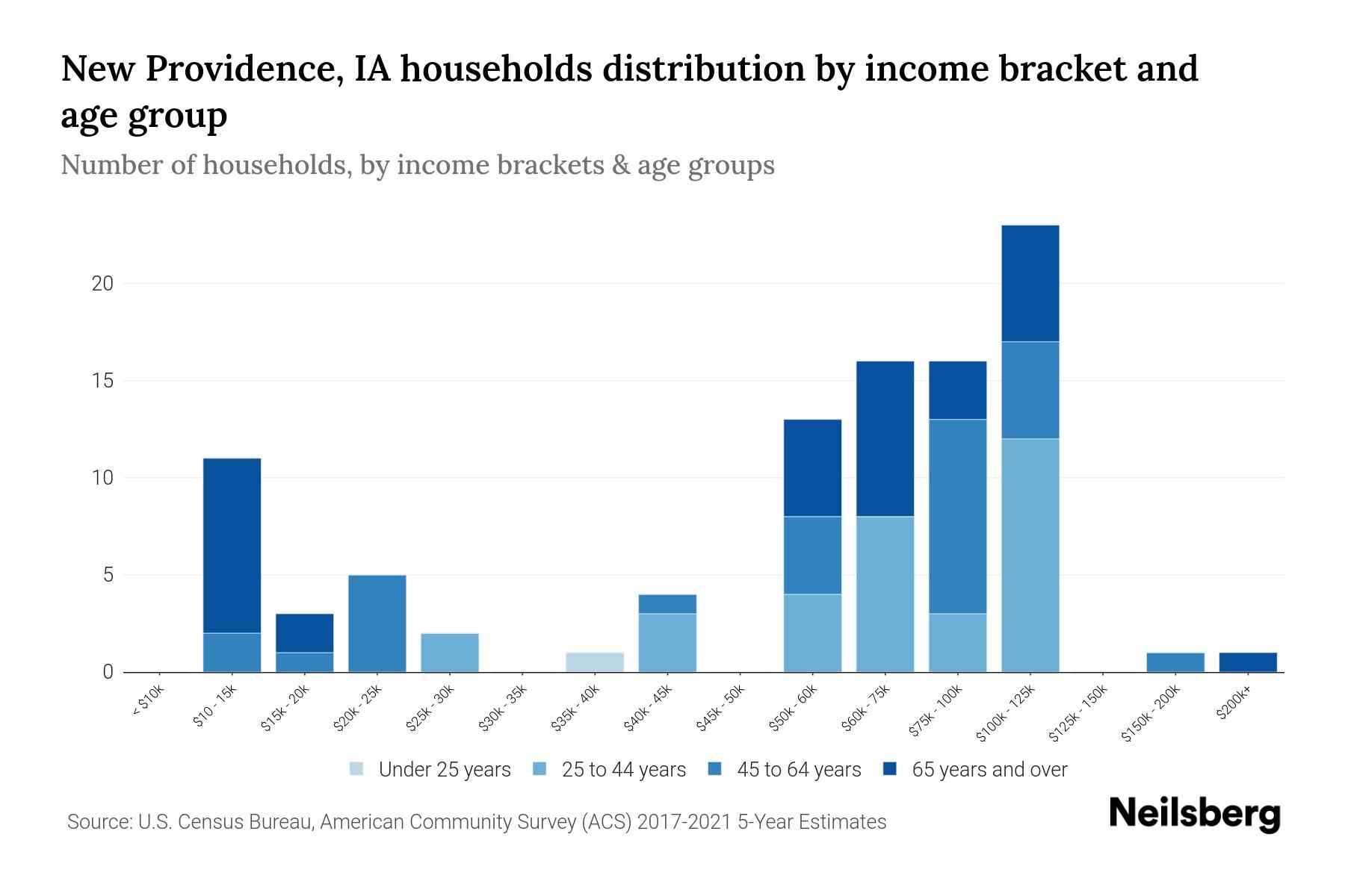 New Providence, IA Median Household By Age 2024 Update Neilsberg
