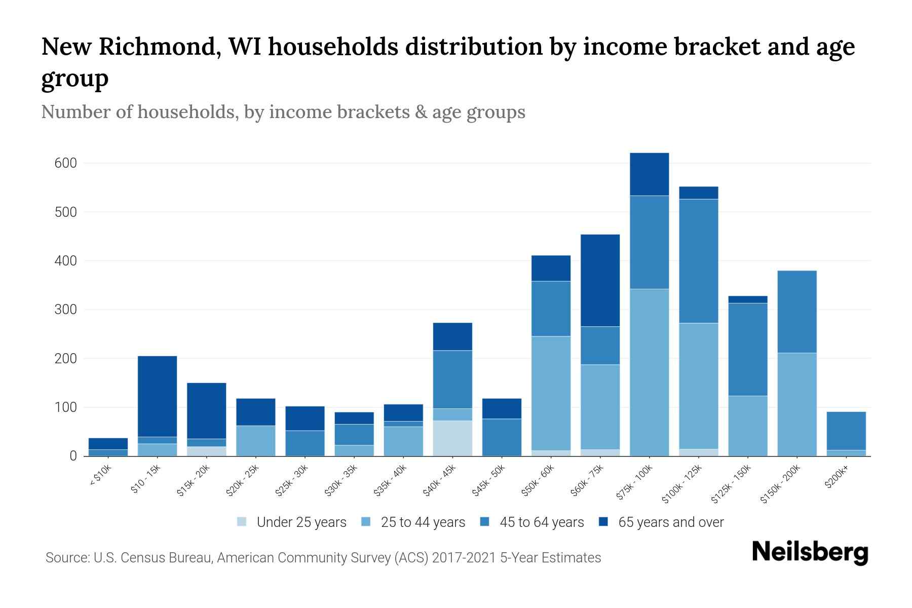 New Richmond, WI Median Household By Age 2024 Update Neilsberg