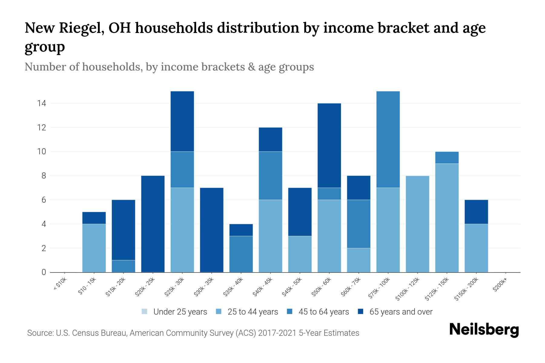 New Riegel, OH Median Household By Age 2024 Update Neilsberg