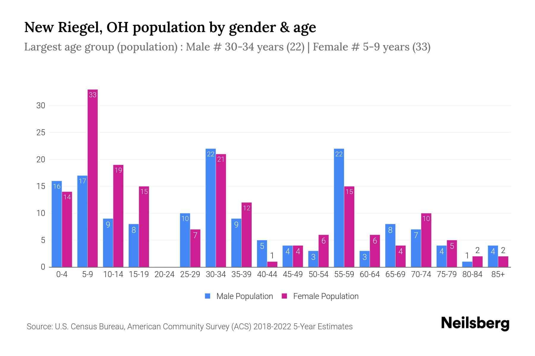 New Riegel, OH Population by Gender 2024 Update Neilsberg