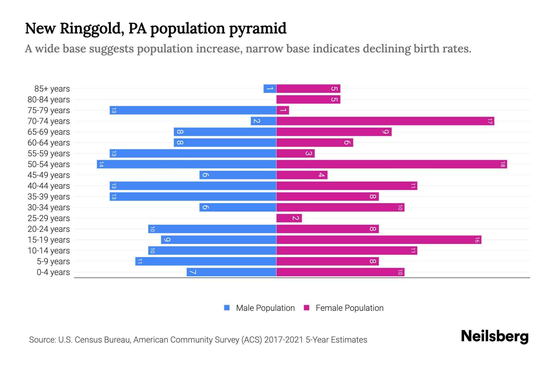 New Ringgold, PA Population by Age 2023 New Ringgold, PA Age